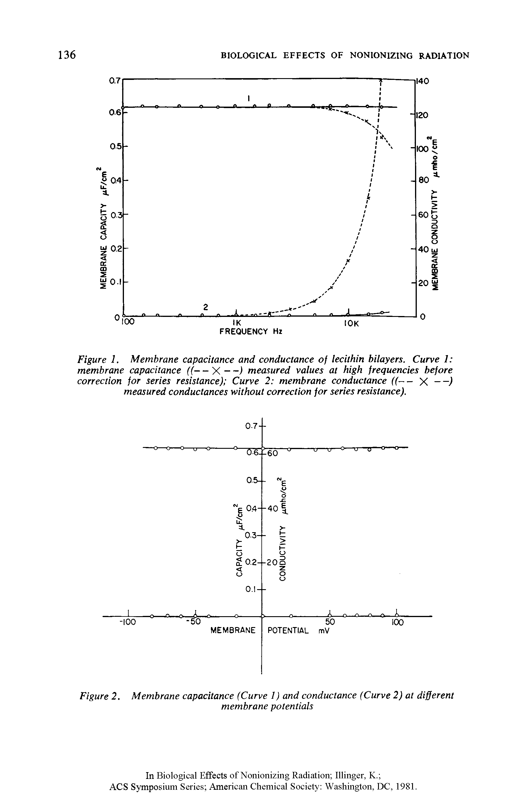 Figure 1. Membrane capacitance and conductance of lecithin bilayers. Curve 1 membrane capacitance ((— X —) measured values at high frequencies before correction for series resistance) Curve 2 membrane conductance ((— X —) measured conductances without correction for series resistance).