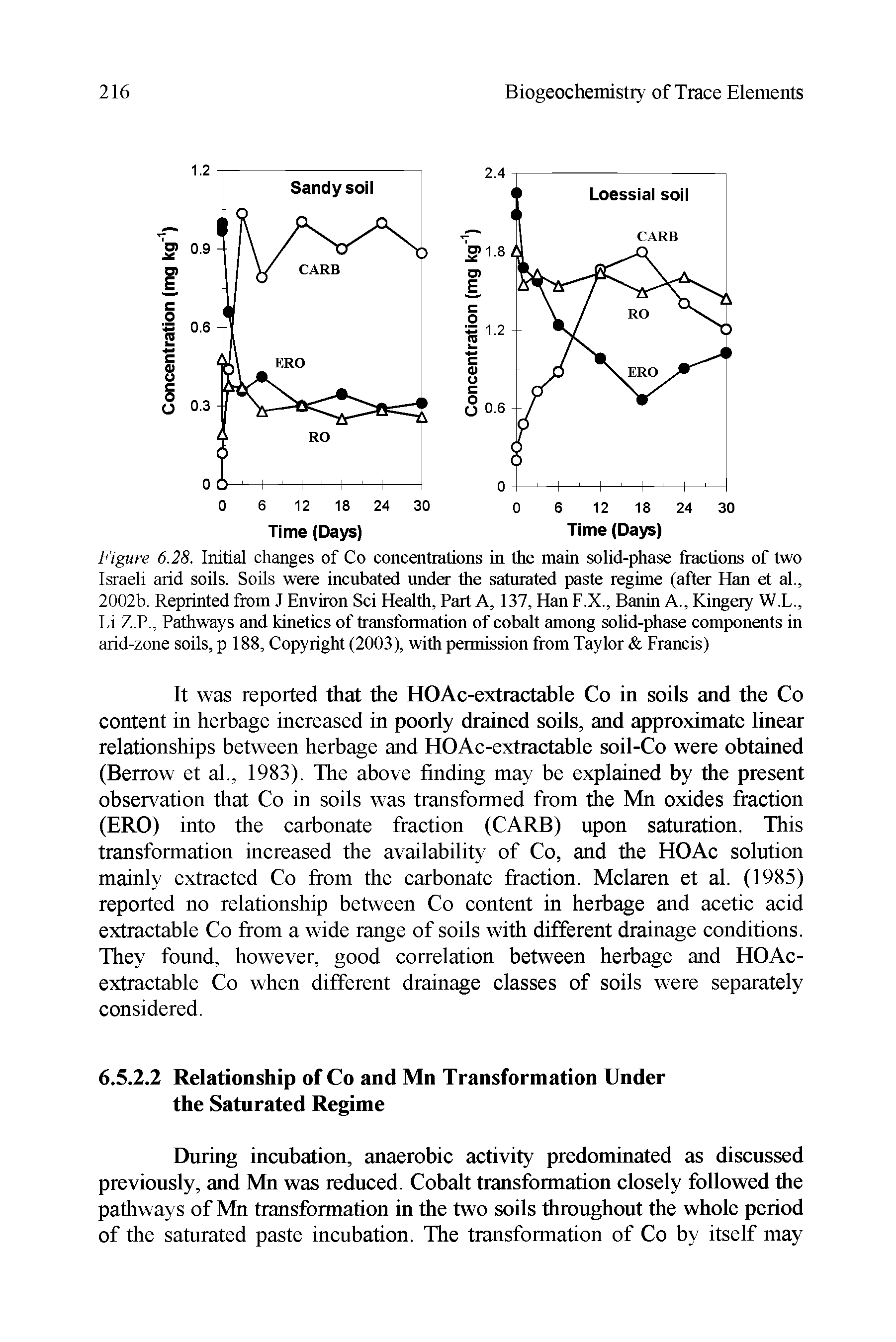 Figure 6.28. Initial changes of Co concentrations in the main solid-phase fractions of two Israeli arid soils. Soils were incubated under the saturated paste regime (after Han et al., 2002b. Reprinted from J Environ Sci Health, Part A, 137, Han F.X., Banin A., Kingery W.L., Li Z.P., Pathways and kinetics of transformation of cobalt among solid-phase components in arid-zone soils, p 188, Copyright (2003), with permission from Taylor Francis)...