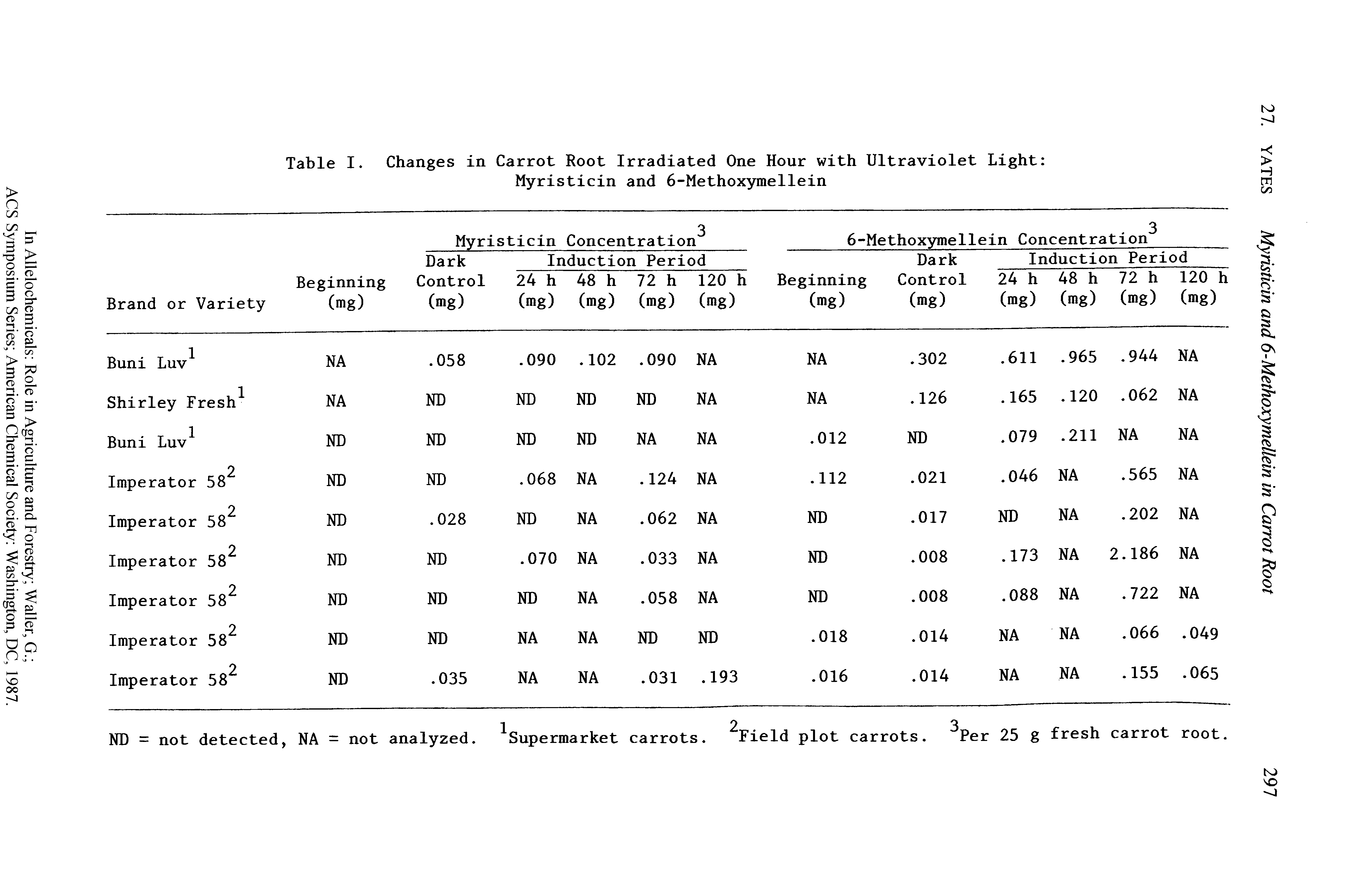 Table I. ( Changes in Carrot Root Myristicin Irradiated One Hour with Ultraviolet Light and 6-Methoxymellein ...