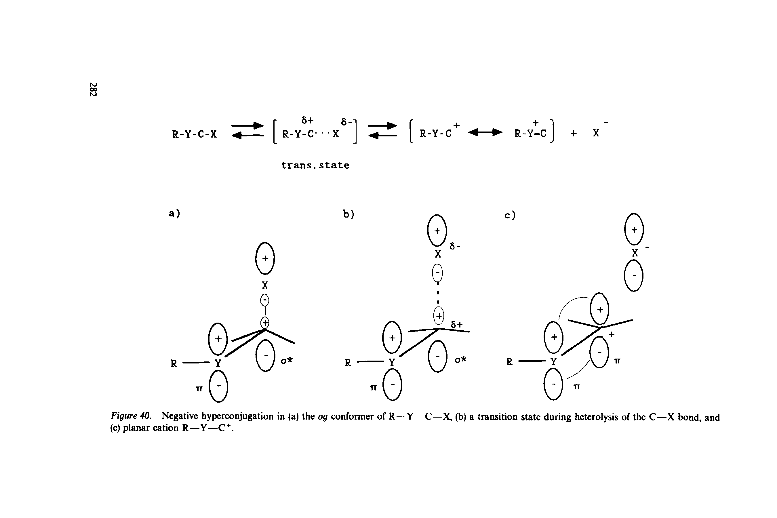 Figure 40. Negative hyperconjugation in (a) the og conformer of R—Y—C—X, (b) a transition state during heterolysis of the C—X bond, and (c) planar cation R—Y—C. ...