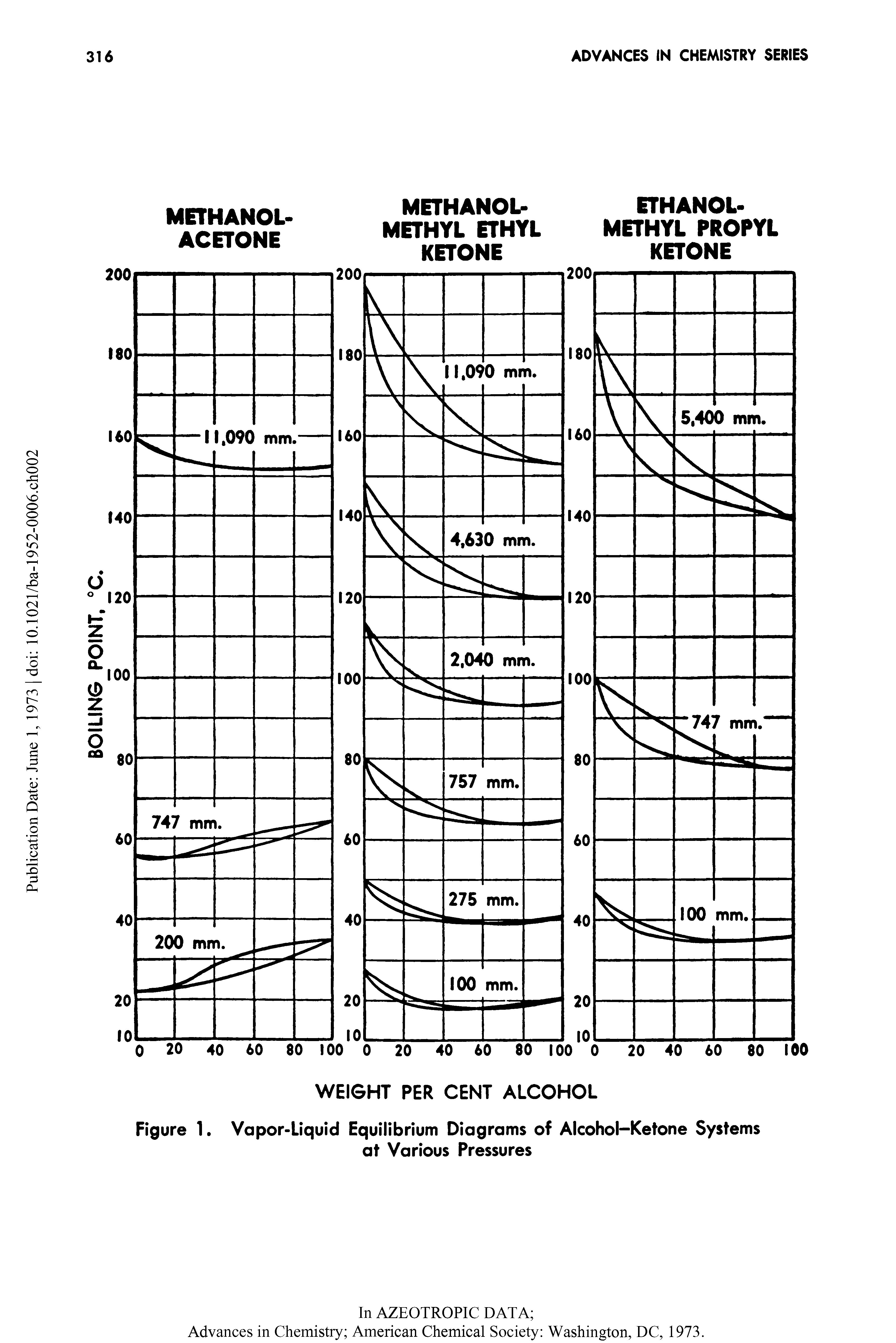 Figure 1. Vapor-Liquid Equilibrium Diagrams of Alcohol-Ketone Systems...
