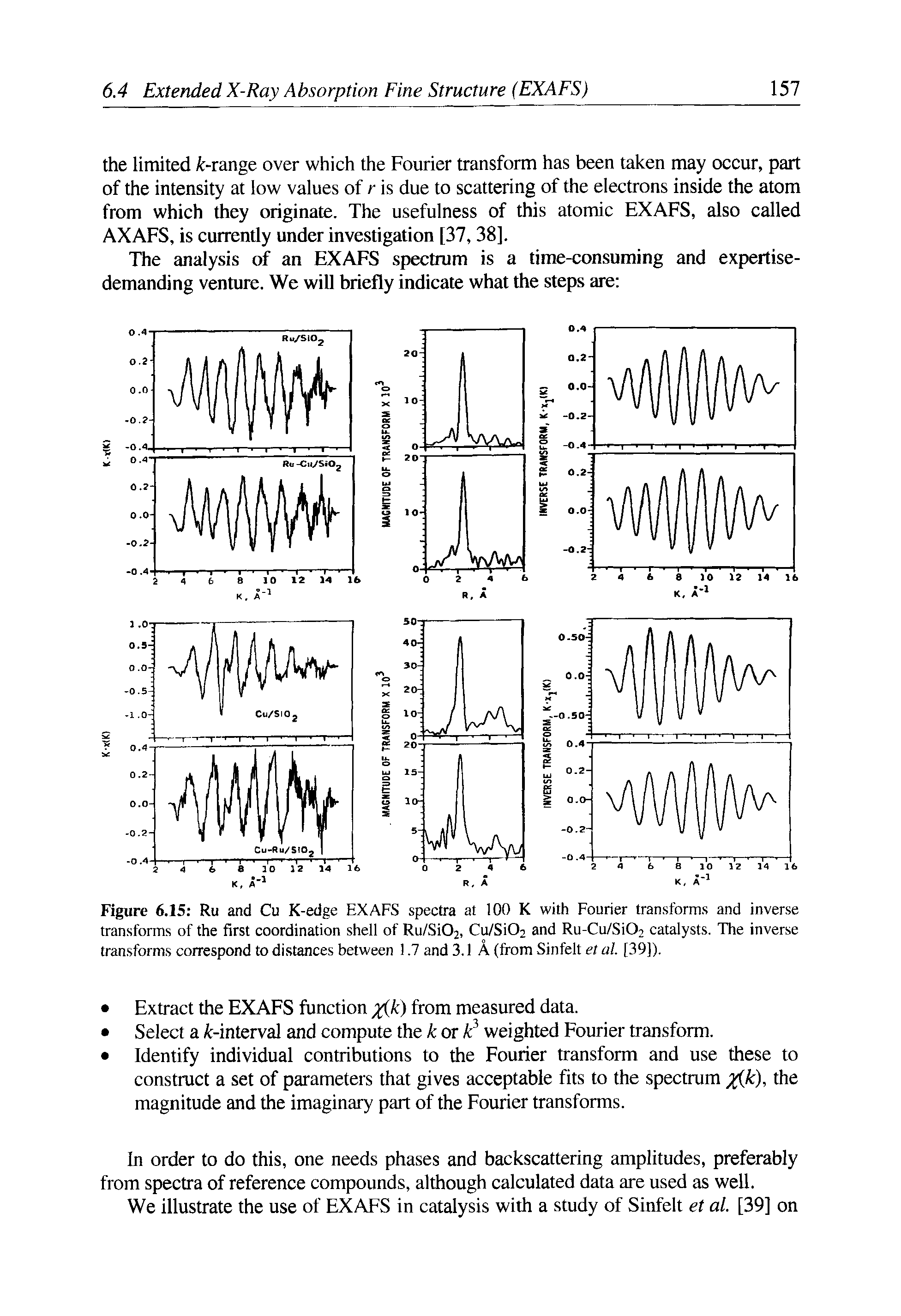 Figure 6.15 Ru and Cu K-edge EXAFS spectra at 100 K with Fourier transforms and inverse transforms of the first coordination shell of Ru/Si02, Cu/Si02 and Ru-Cu/Si02 catalysts. The inverse transforms correspond to distances between 1.7 and 3.1 A (from Sinfelt et al. [39]).