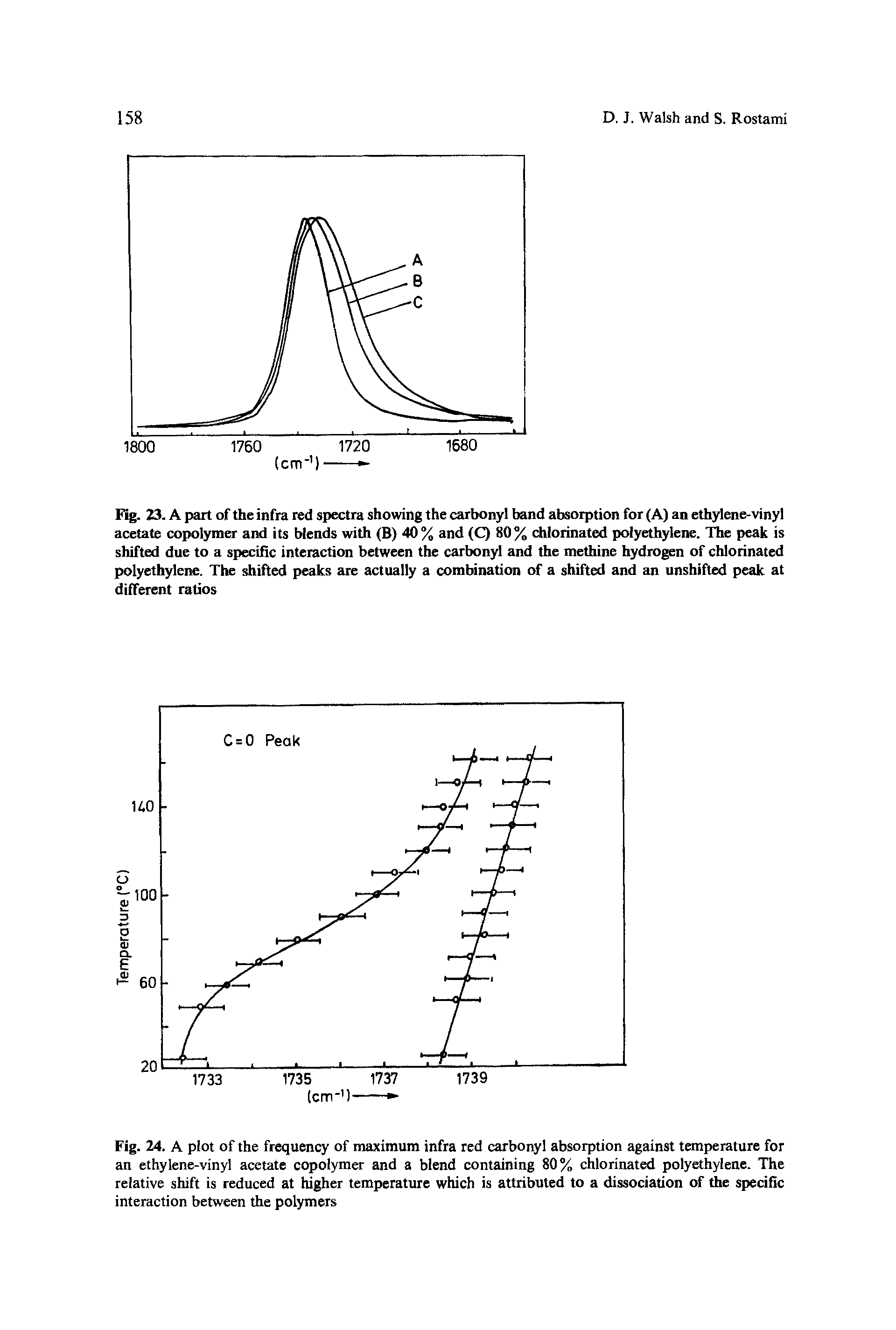 Fig. 23. A part of the infra red spectra showing the carbonyl band absorption for (A) an ethylene-vinyl acetate copolymer and its blends with (B) 40 % and (Q 80% chlorinated polyethylene. The peak is shifted due to a specific interaction between the carbonyl and the methine hydrogen of chlorinated polyethylene. The shifted peaks are actually a combination of a shifted and an unshifted peak at different ratios...