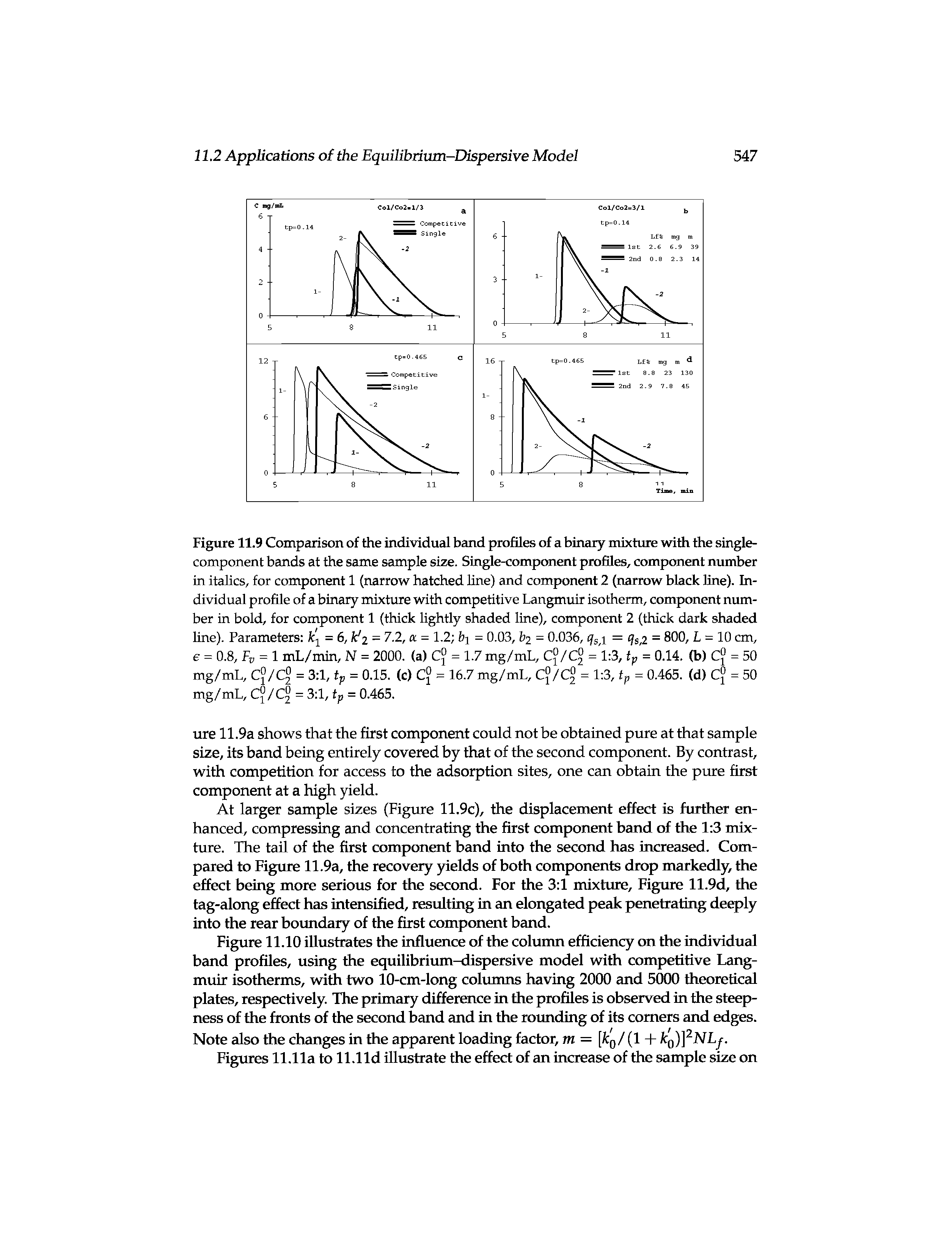 Figure 11.9 Comparison of the individual band profiles of a binary mixture with the single-component bands at the same sample size. Single-component profiles, component number in italics, for component 1 (narrow hatched line) and component 2 (narrow black line). Individual profile of a binary mixture with competitive Langmuir isotherm, component number in bold, for component 1 (thick lightly shaded line), component 2 (thick dark shaded line). Parameters k = 6, k x - 7.2, a = 1.2 bj = 0.03, bx = 0.036, = cjs,x = 800, L = 10 cm,...