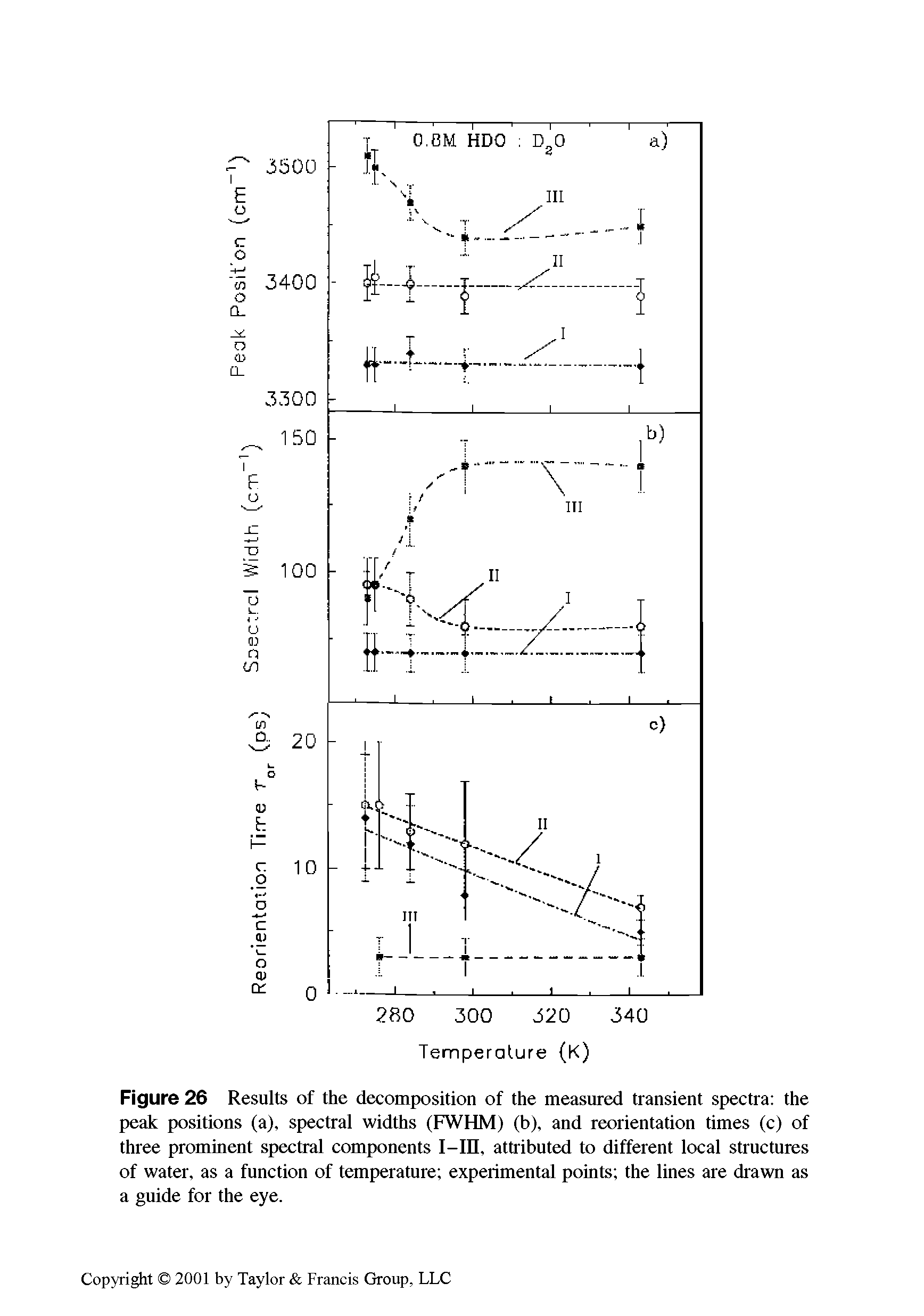 Figure 26 Results of the decomposition of the measured transient spectra the peak positions (a), spectral widths (FWHM) (b), and reorientation times (c) of three prominent spectral components I—in, attributed to different local structures of water, as a function of temperature experimental points the lines are drawn as a guide for the eye.