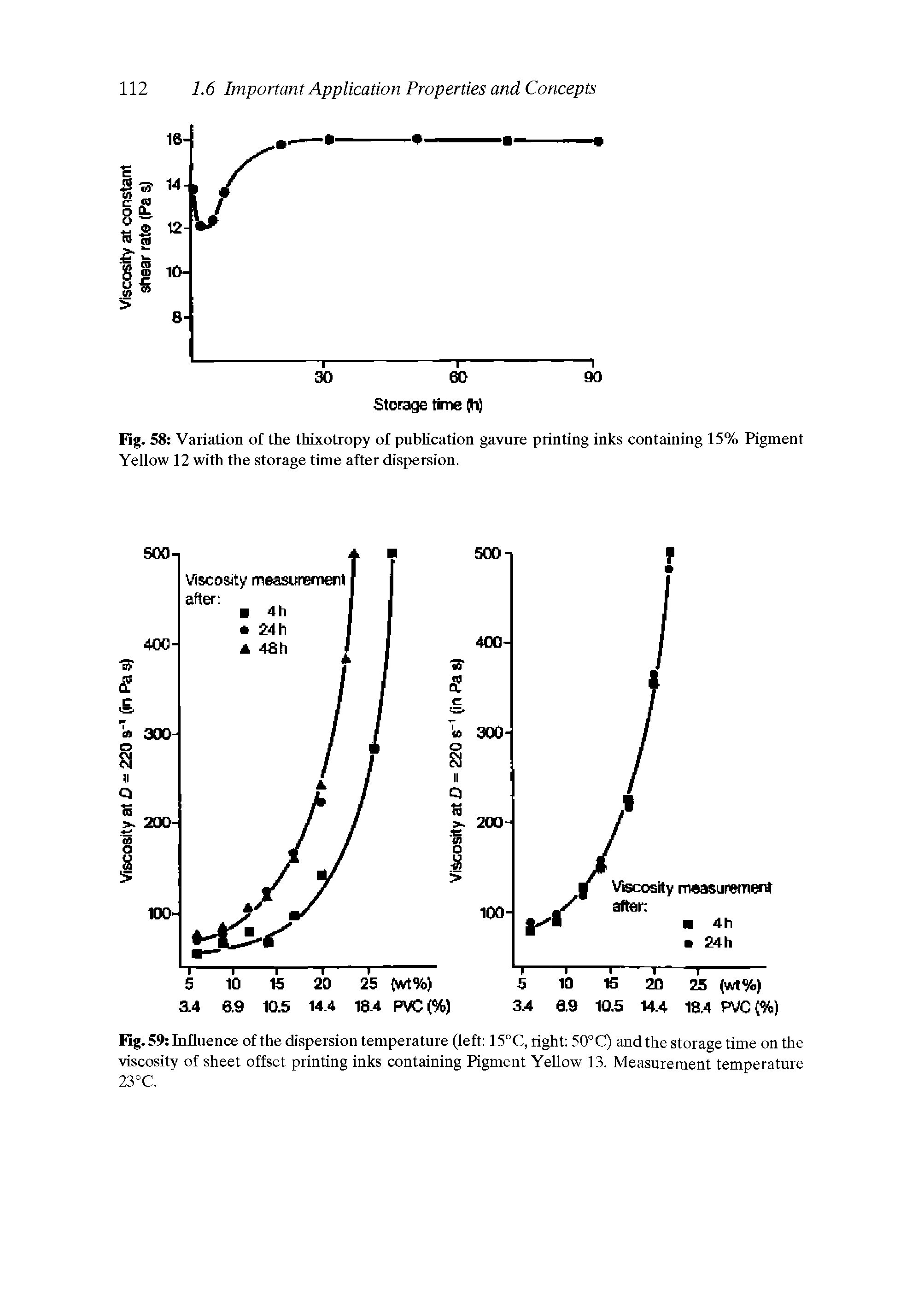 Fig. 58 Variation of the thixotropy of publication gavure printing inks containing 15% Pigment Yellow 12 with the storage time after dispersion.