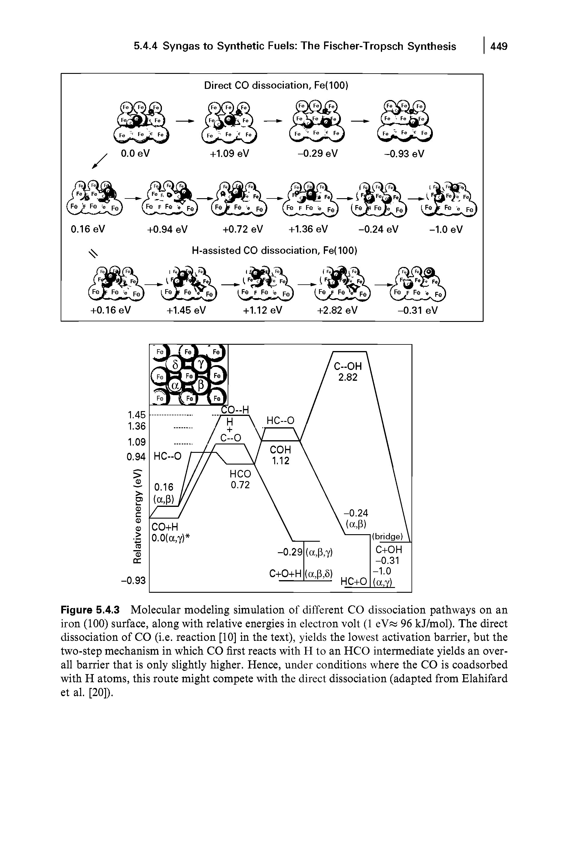 Figure 5.4.3 Molecular modeling simulation of different CO dissociation pathways on an iron (100) surface, along with relative energies in electron volt (1 eV 96 kJ/mol). The direct dissociation of CO (i.e. reaction [10] in the text), yields the lowest activation barrier, but the two-step mechanism in which CO first reacts with H to an HCO intermediate yields an overall barrier that is only slightly higher. Hence, under conditions where the CO is coadsorbed with H atoms, this route might compete with the direct dissociation (adapted from Elahifard et al. [20]).