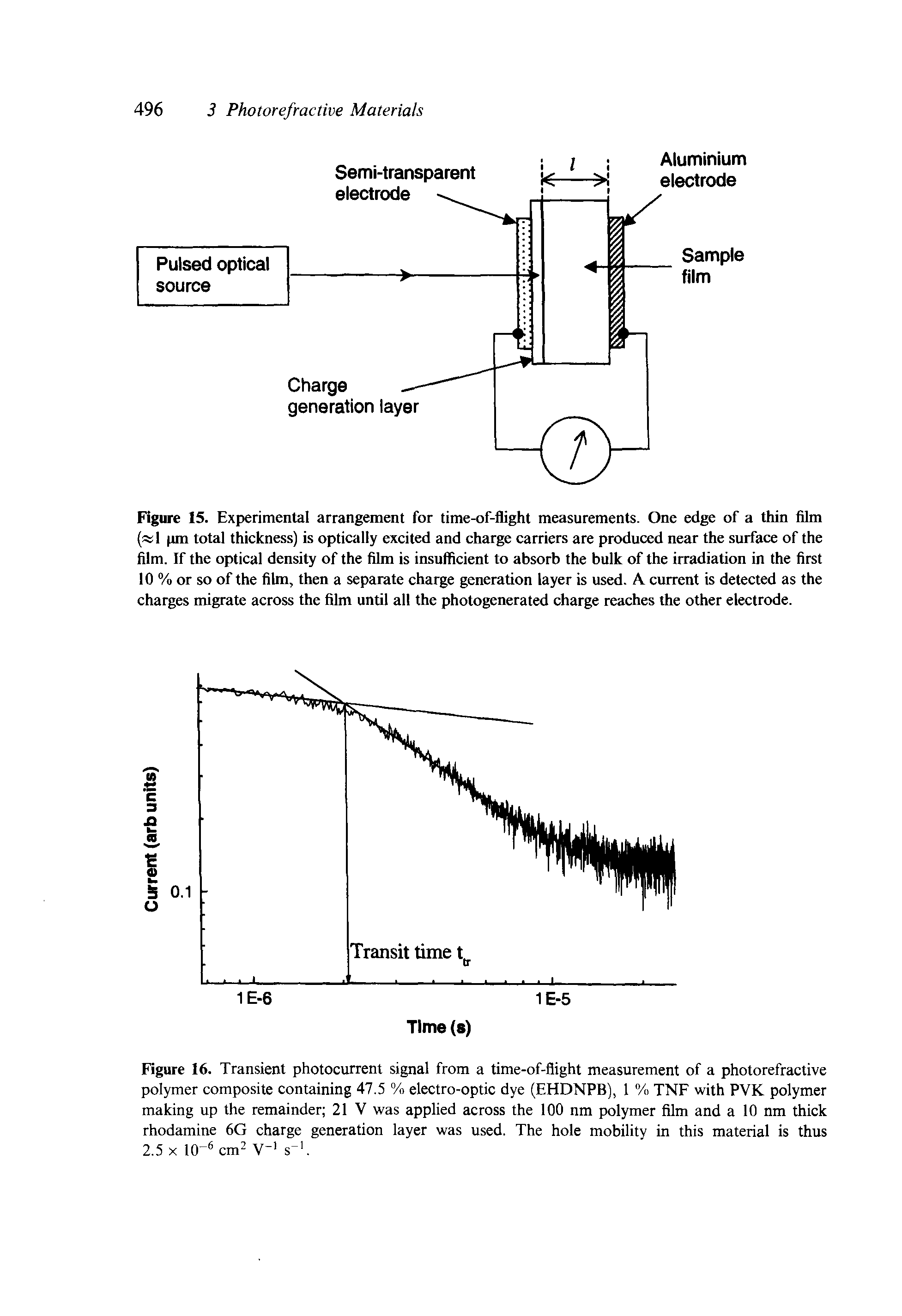 Figure 15. Experimental arrangement for time-of-flight measurements. One edge of a thin film ( 1 pm total thickness) is optically excited and charge carriers are produced near the surface of the film. If the optical density of the film is insufficient to absorb the bulk of the irradiation in the first 10 % or so of the film, then a separate charge generation layer is used. A current is detected as the charges migrate across the film until all the photogenerated charge reaches the other electrode.
