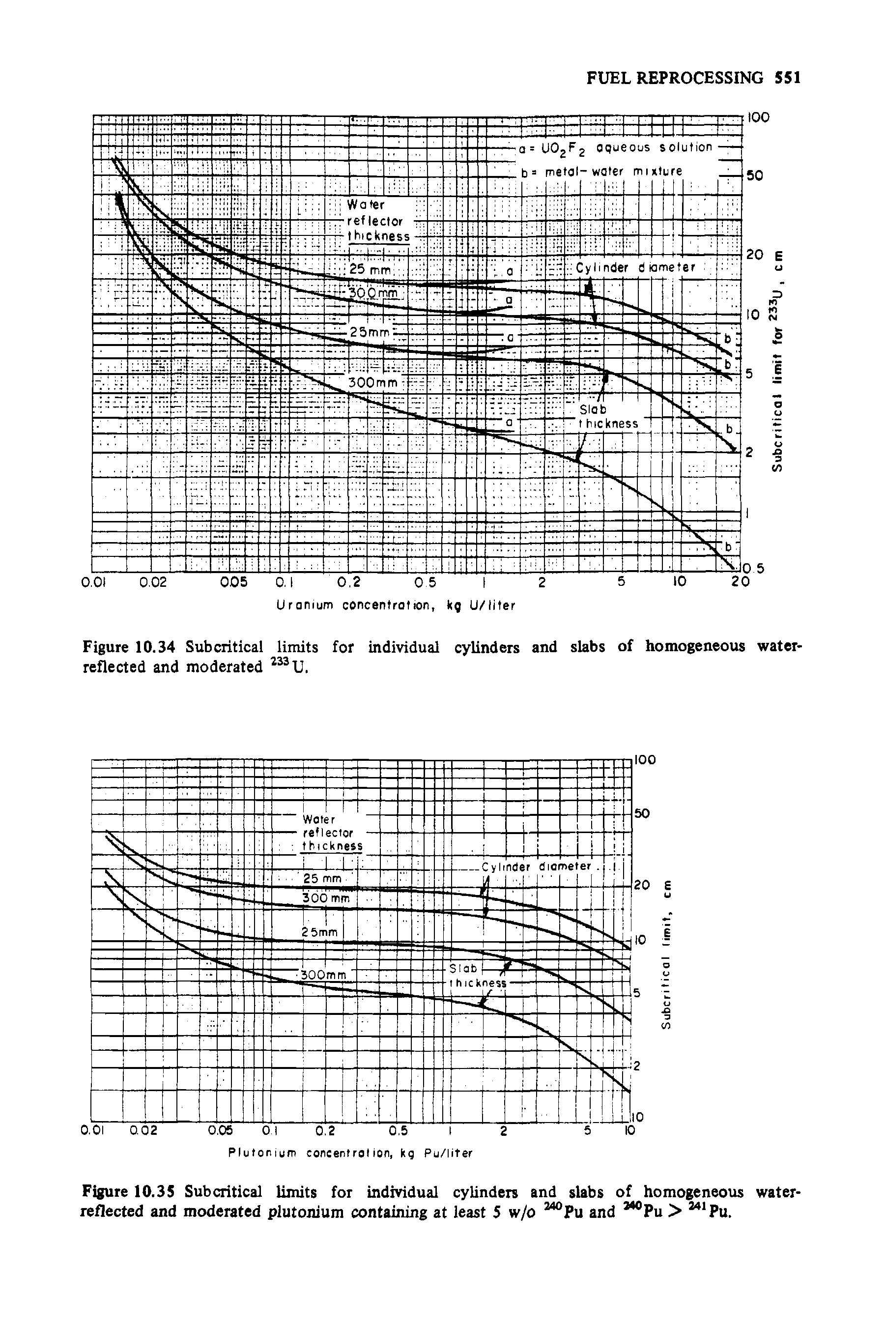 Figure 10.35 Subcritical limits for individual cylinders and slabs of homogeneous water-reflected and moderated plutonium containing at least 5 w/o °Pu and Pu > Pu.