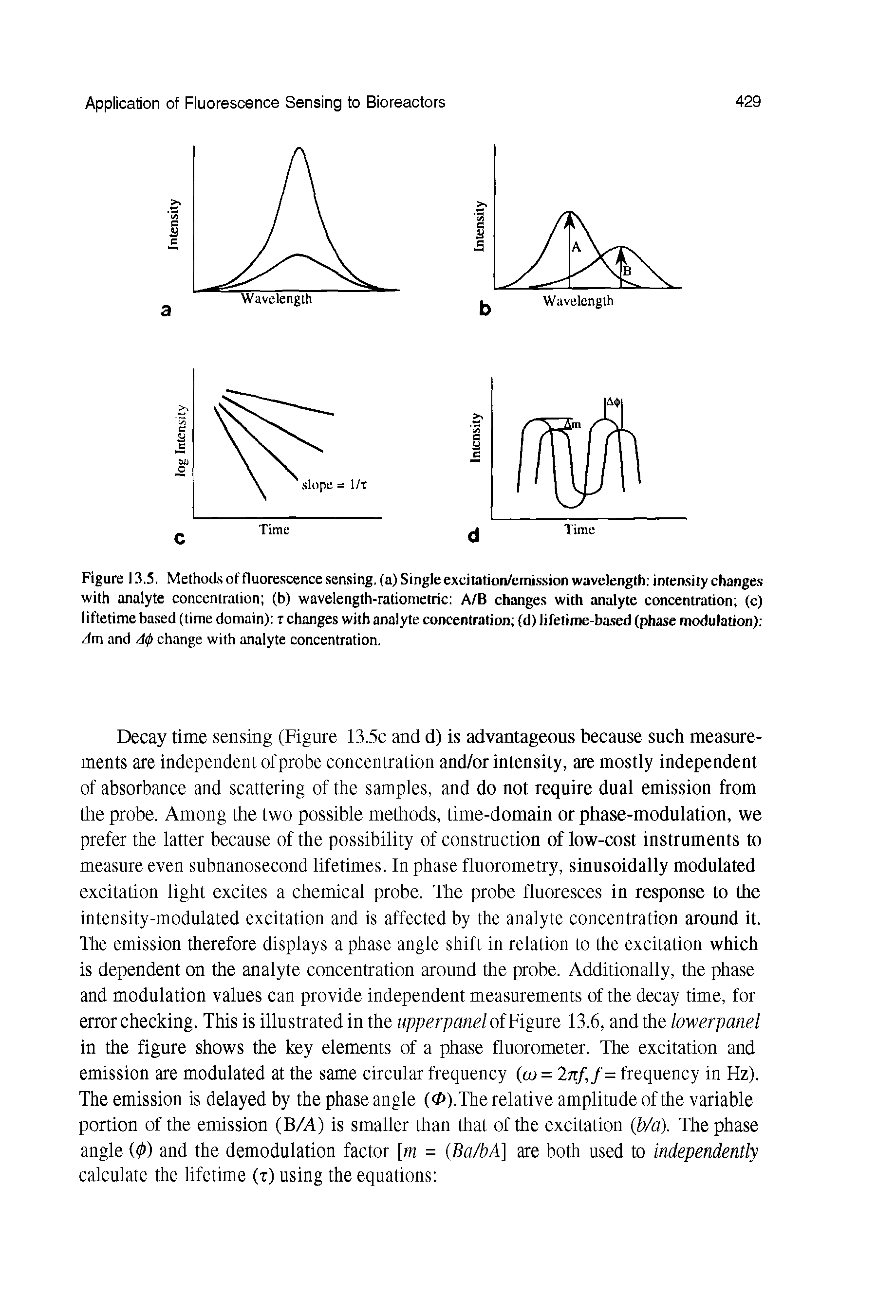 Figure 13.5. Methods of fluorescence sensing, (a) Single excitation/emission wavelength intensity changes with analyte concentration (b) wavelength-ratiometric A/B changes with analyte concentration (c) liftetime based (time domain) r changes with analyte concentration (d) lifetime-based (phase modulation) Am and A<j> change with analyte concentration.