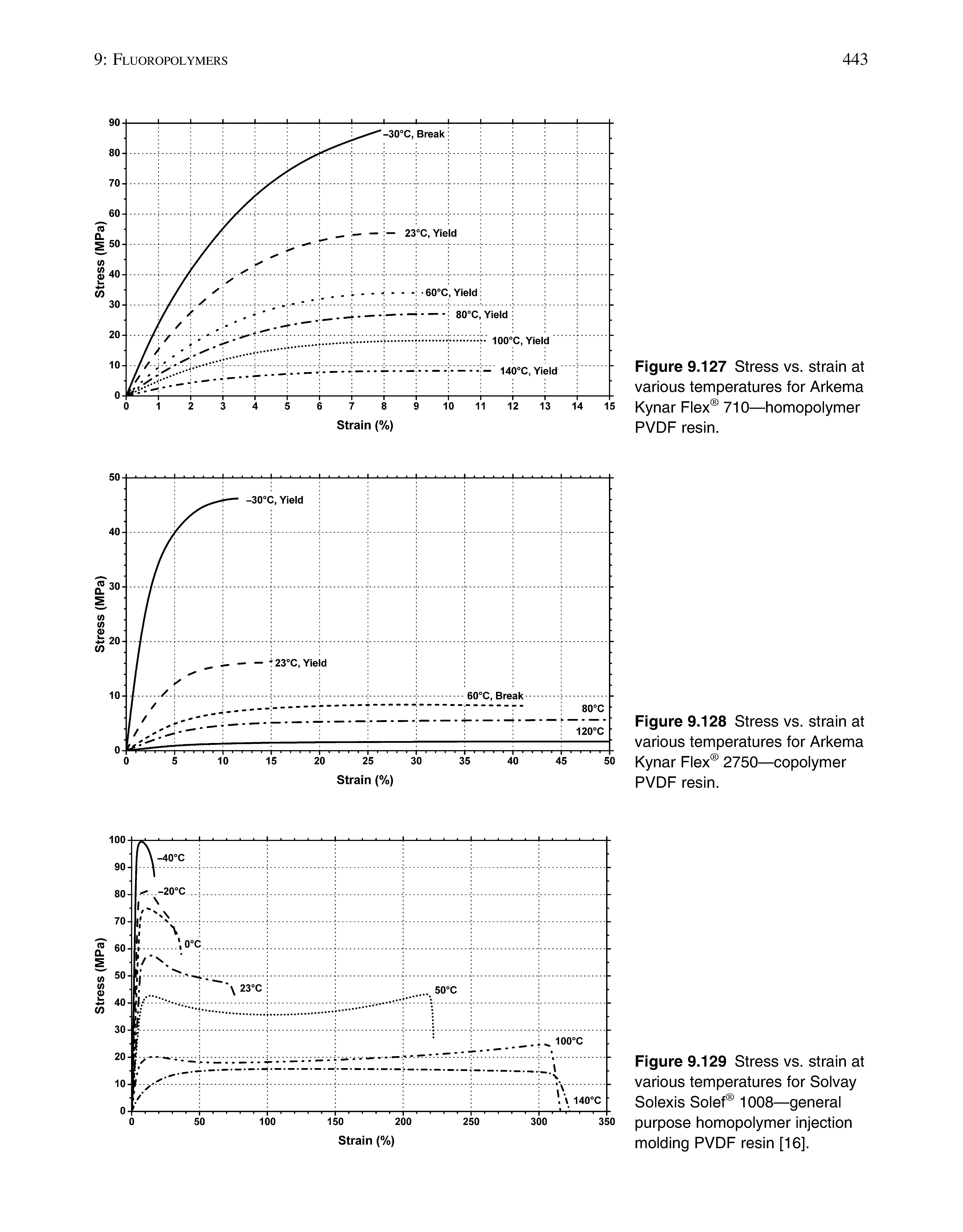Figure 9.127 Stress vs. strain at various temperatures for Arkema Kynar Flex 710—homopolymer PVDF resin.