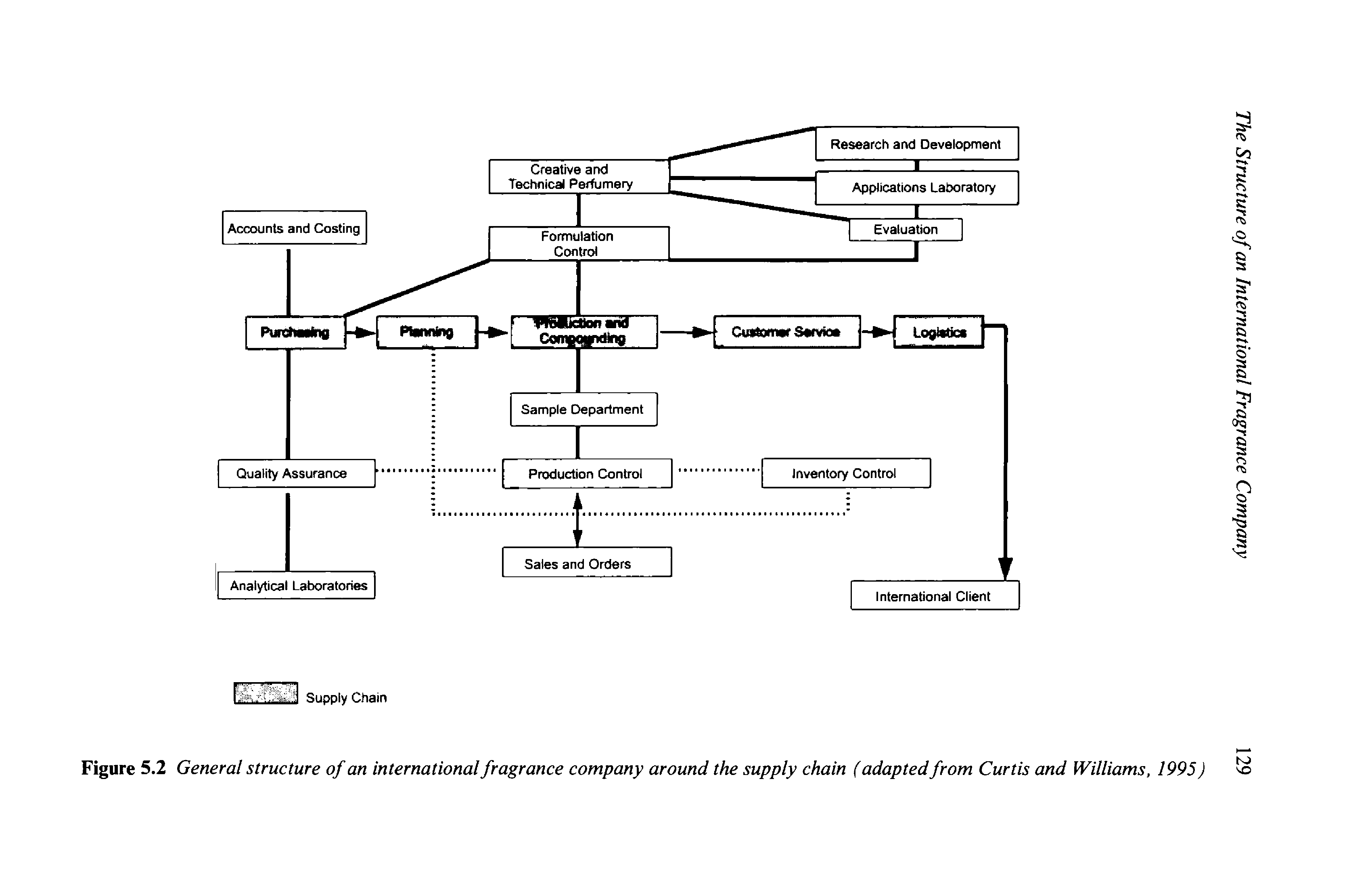 Figure 5.2 General structure of an international fragrance company around the supply chain (adapted from Curtis and Williams, 1995)...