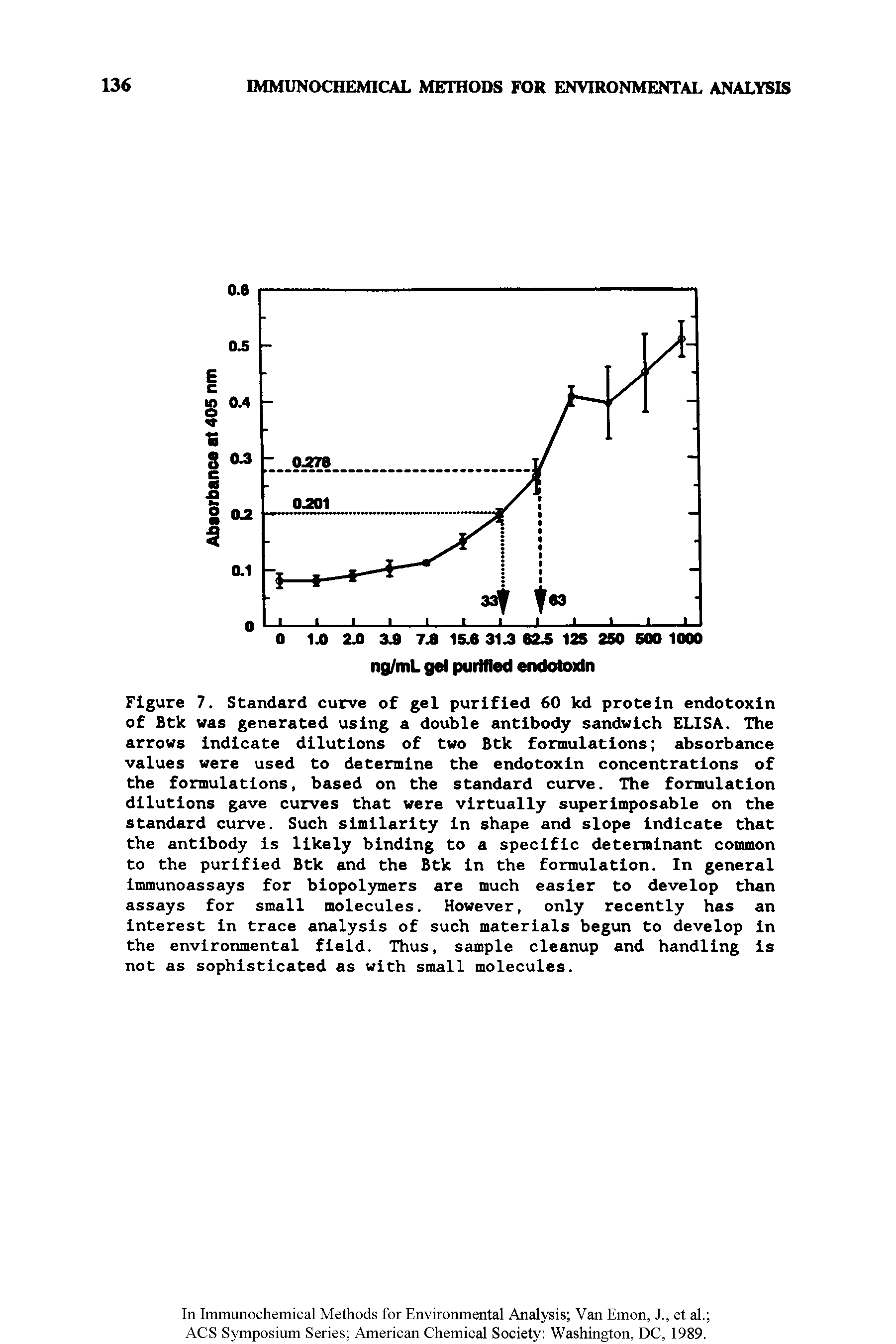 Figure 7. Standard curve of gel purified 60 kd protein endotoxin of Btk was generated using a double antibody sandwich ELISA. The arrows indicate dilutions of two Btk formulations absorbance values were used to determine the endotoxin concentrations of the formulations, based on the standard curve. The formulation dilutions gave curves that were virtually superimposable on the standard curve. Such similarity in shape and slope indicate that the antibody is likely binding to a specific determinant common to the purified Btk and the Btk in the formulation. In general immunoassays for biopolymers are much easier to develop than assays for small molecules. However, only recently has an interest in trace analysis of such materials begun to develop in the environmental field. Thus, sample cleanup and handling is not as sophisticated as with small molecules.