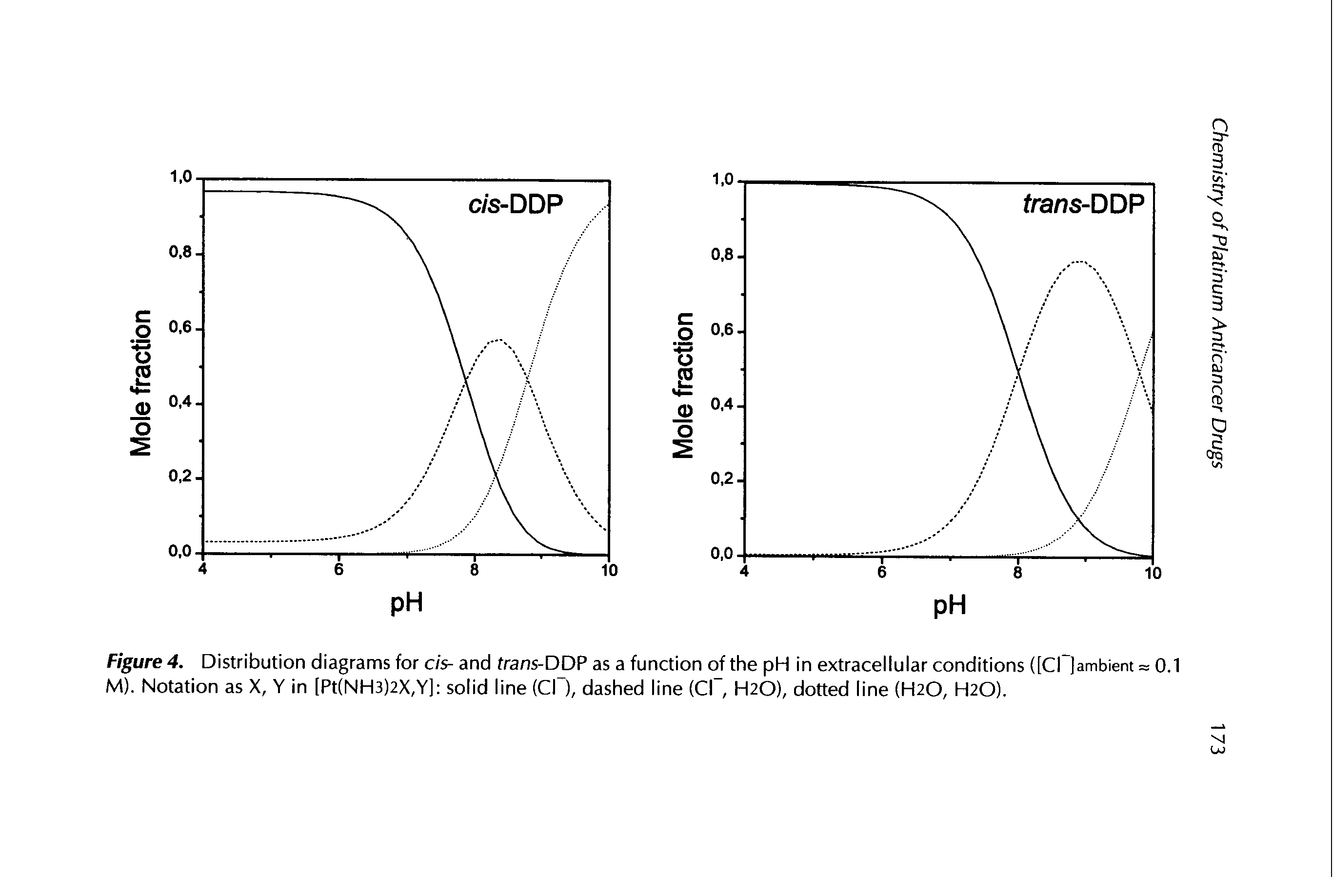 Figure 4. Distribution diagrams for c/s- and trans-DDP as a function of the pH in extracellular conditions ([Cl [ambient = 0.1 M). Notation as X, Y in [Pt(NH3)2X,Y[ solid line (Cl ), dashed line (Cl, H2O), dotted line (H2O, H2O).