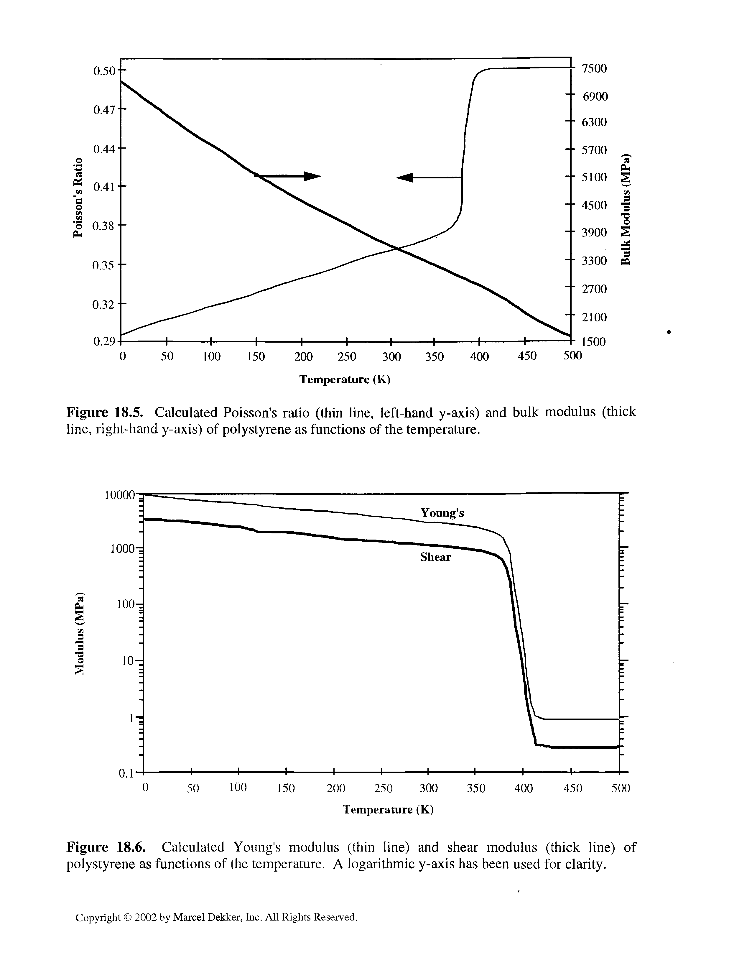Figure 18.6. Calculated Young s modulus (thin line) and shear modulus (thick line) of polystyrene as functions of the temperature. A logarithmic y-axis has been used for clarity.