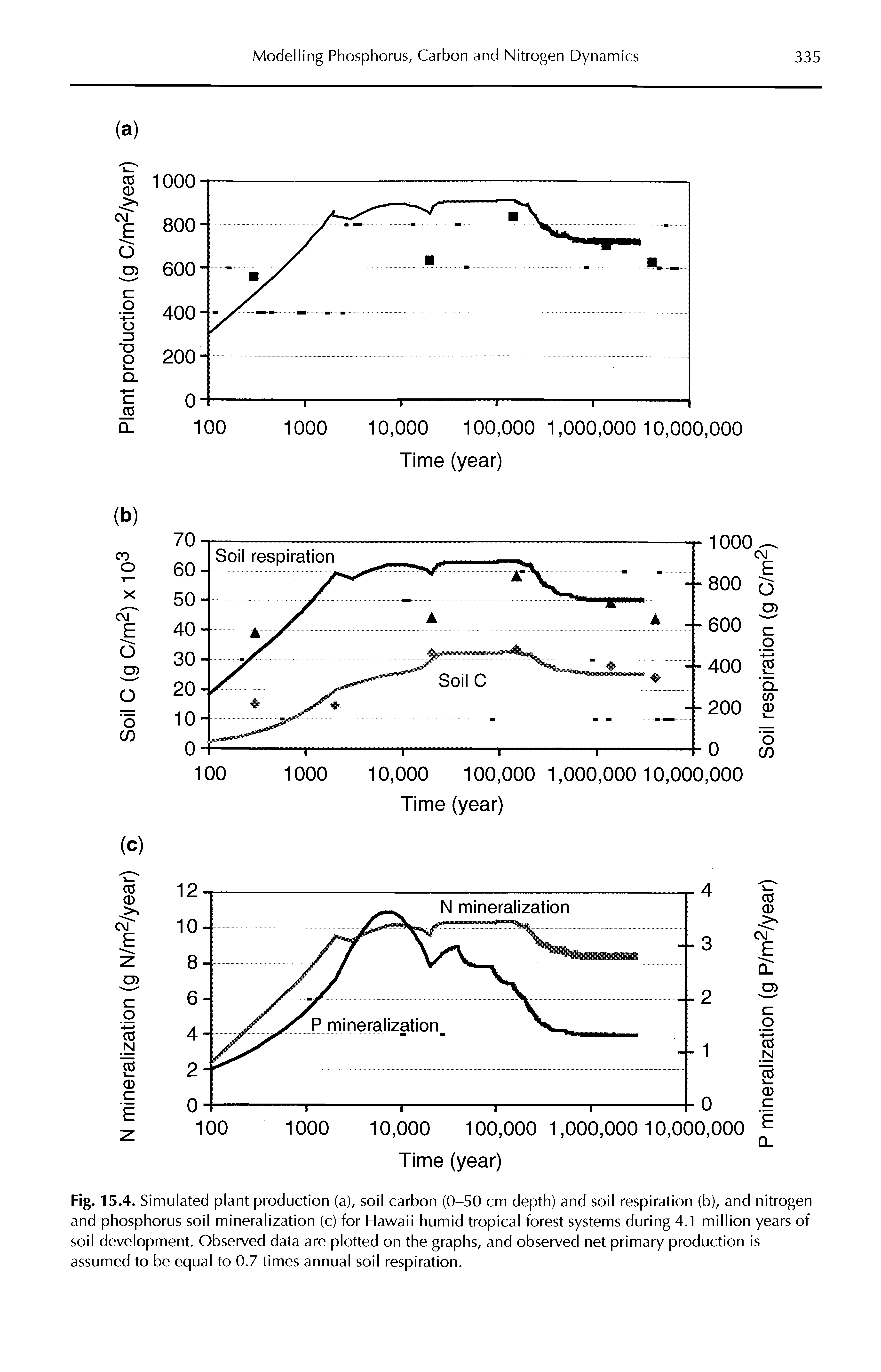 Fig. 15.4. Simulated plant production (a), soil carbon (0-50 cm depth) and soil respiration (b), and nitrogen and phosphorus soil mineralization (c) for Hawaii humid tropical forest systems during 4.1 million years of soil development. Observed data are plotted on the graphs, and observed net primary production is assumed to be equal to 0.7 times annual soil respiration.