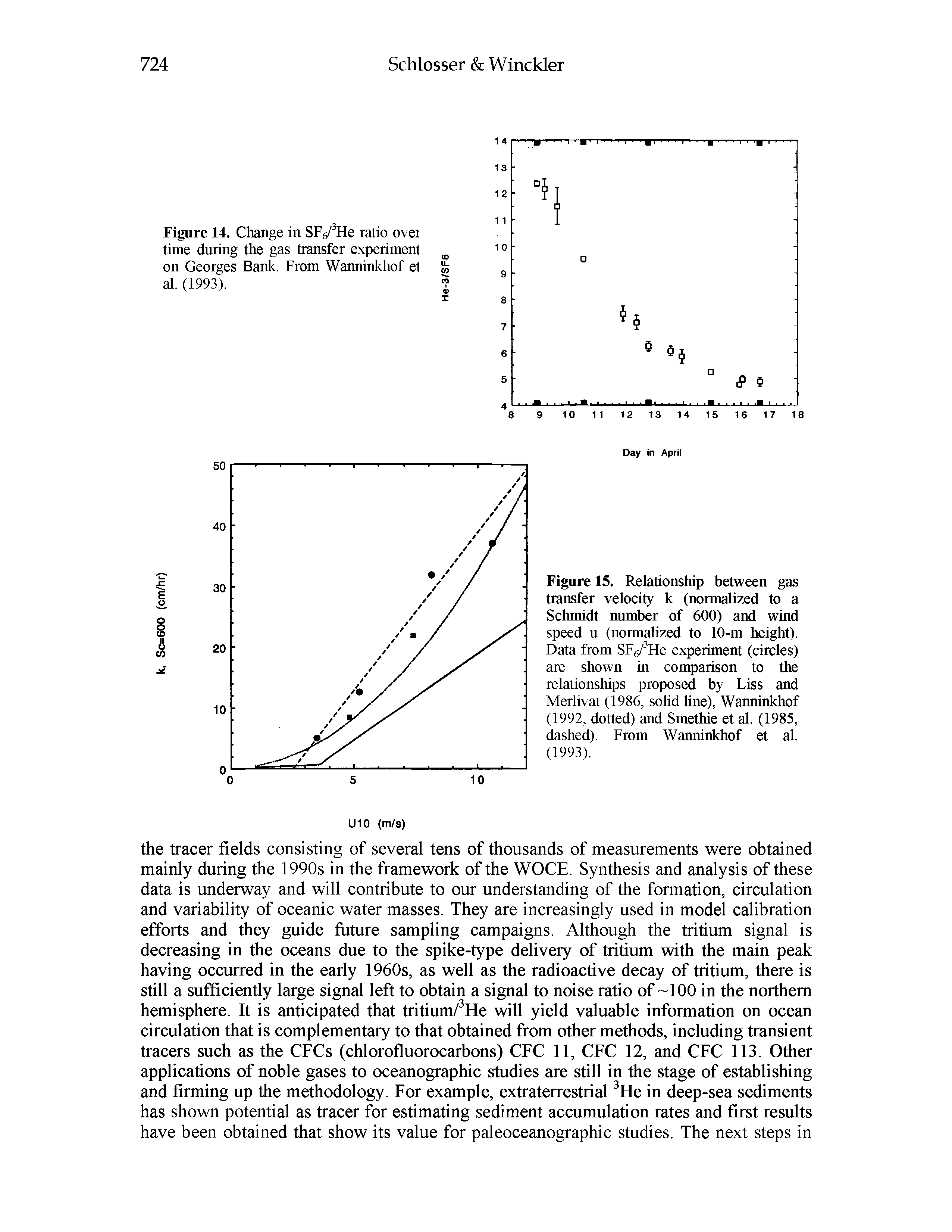 Figure 15. Relationship between gas transfer velocity k (normalized to a Schmidt number of 600) and wind speed u (normalized to 10-m height). Data from SFs/ He experiment (circles) are shown in comparison to the relationships proposed by Liss and Merlivat (1986, solid line), Wanninkhof (1992, dotted) and Smethie et al. (1985, dashed). From Wanninkhof et al. (1993).