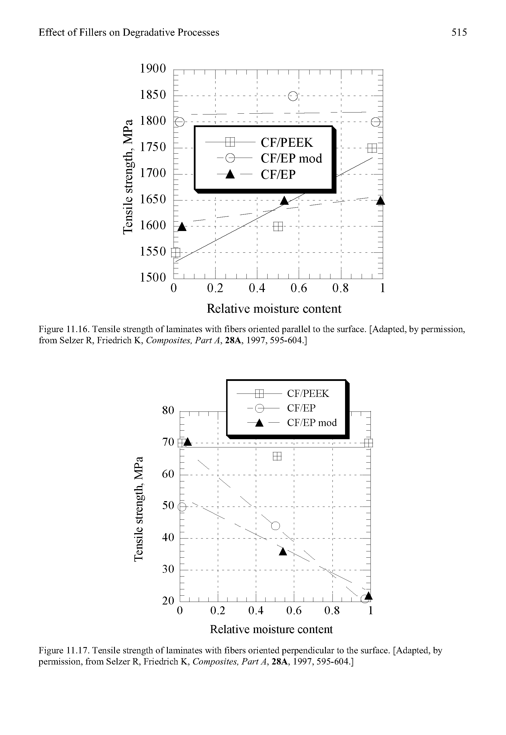 Figure 11.16. Tensile strength of laminates with fibers oriented parallel to the surface. [Adapted, by permission, from Selzer R, Friedrich K, Composites, Part A, 28A, 1997, 595-604.]...