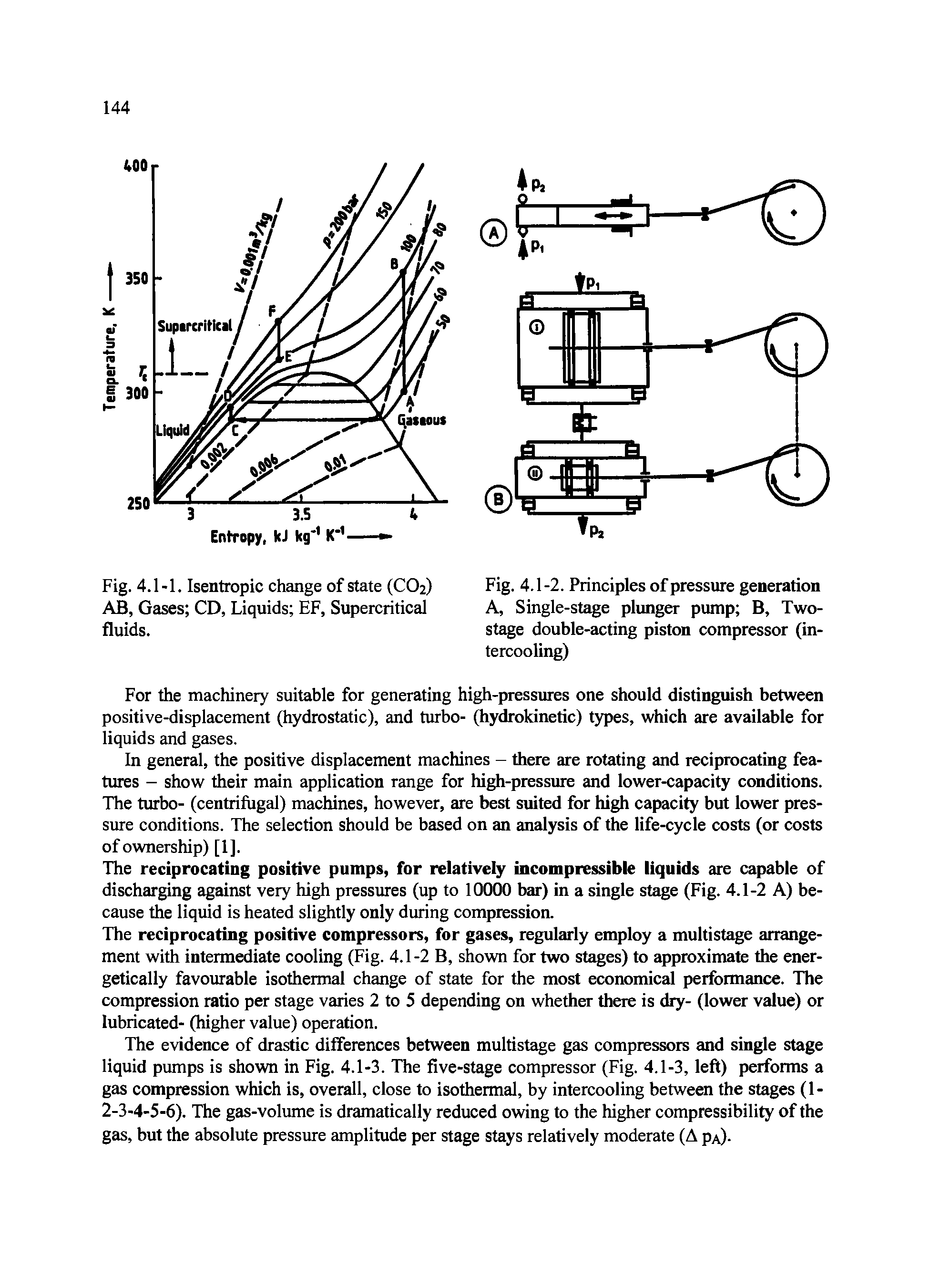 Fig. 4.1-2. Principles of pressure generation A, Single-stage plunger pump B, Two-stage double-acting piston compressor (intercooling)...
