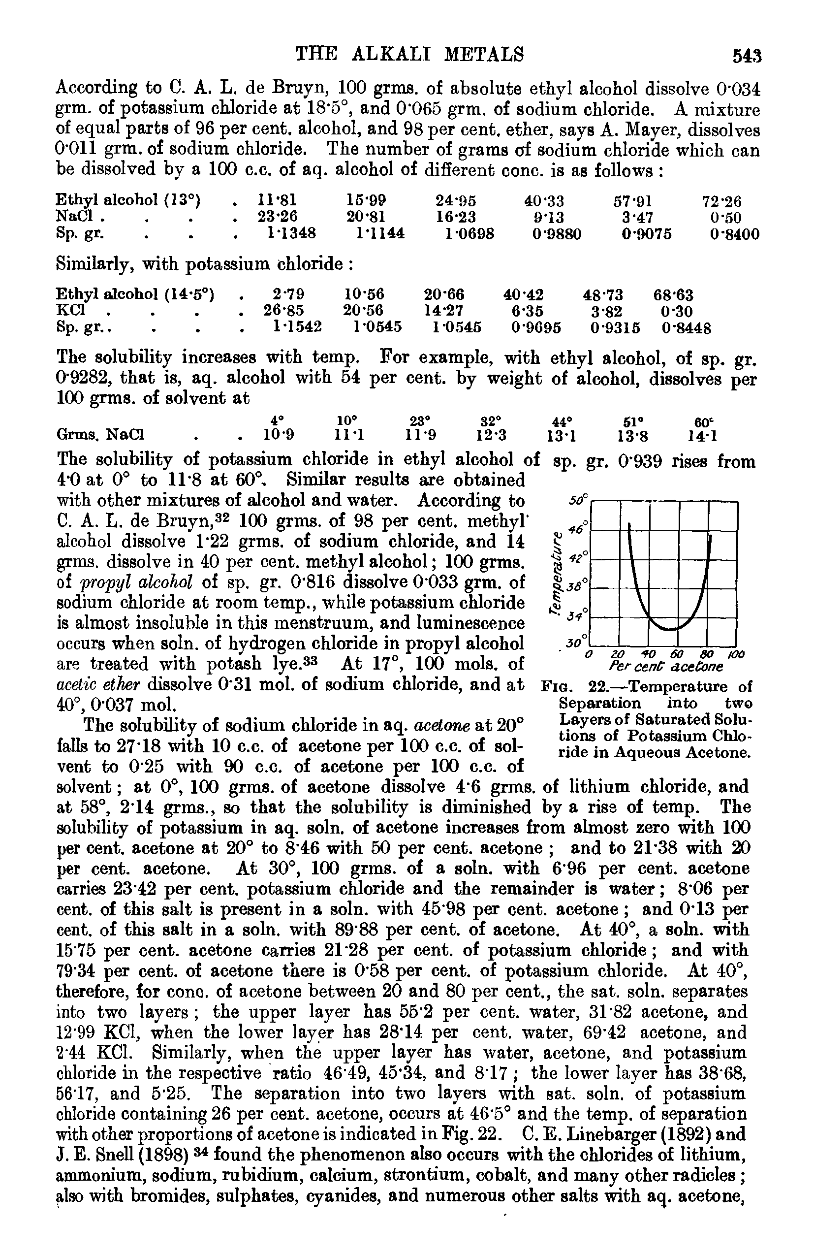 Fig. 22.—Temperature of Separation into two Layers of Saturated Solutions of Potassium Chloride in Aqueous Acetone.