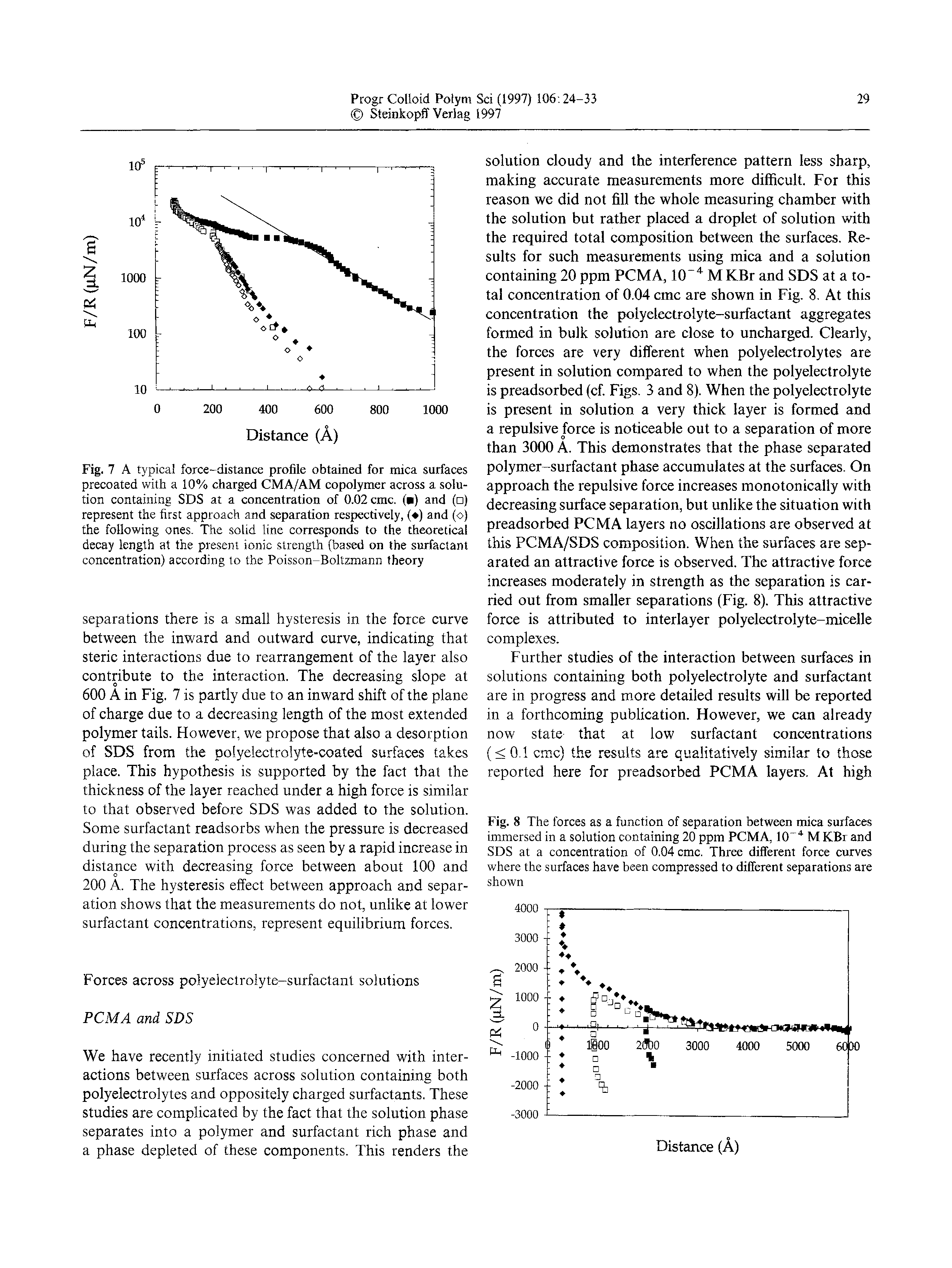 Fig. 7 A typical force-distance profile obtained for mica surfaces precoated with a 10% charged CMA/AM copolymer across a solution containing SDS at a concentration of 0.02 cmc. ( ) and ( ) represent the first approach and separation respectively, ( ) and (o) the following ones. The solid line corresponds to the theoretical decay length at the present ionic strength (based on the surfactant concentration) according to the Poisson-Boltzmann theory...