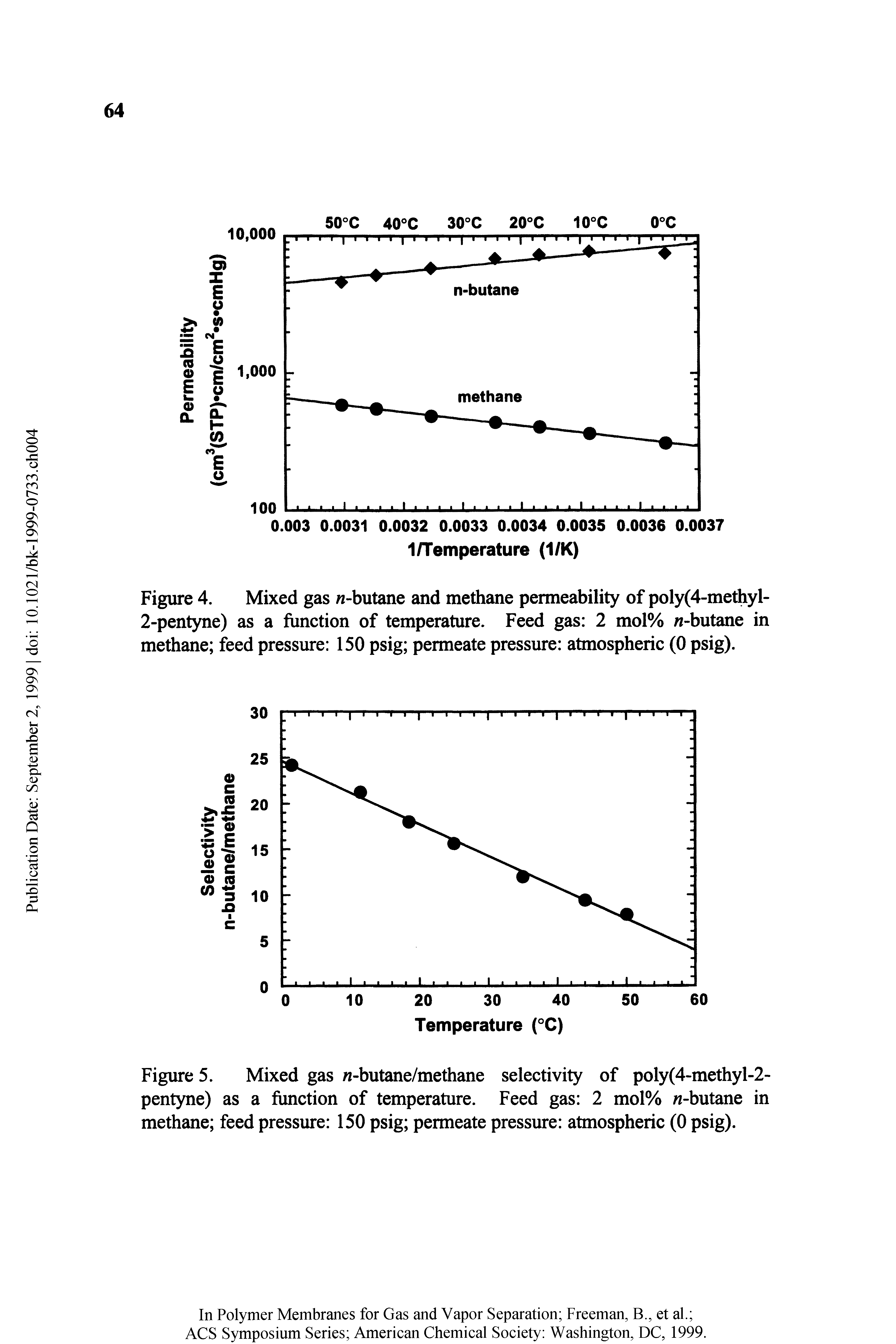Figure 4. Mixed gas -butane and methane permeability of poly(4-methyl-2-pentyne) as a function of temperature. Feed gas 2 mol% w-butane in methane feed pressure 150 psig permeate pressure atmospheric (0 psig).