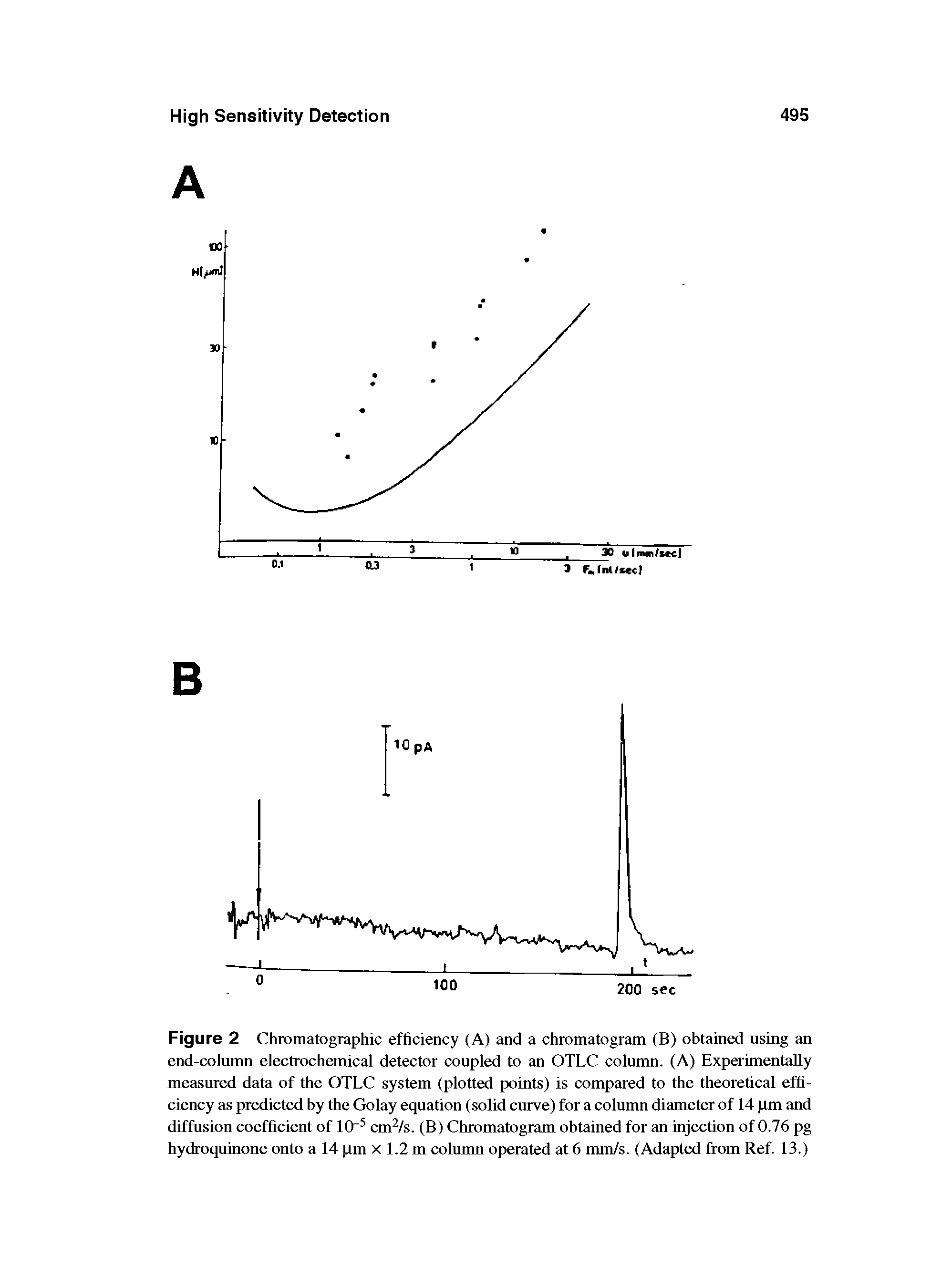 Figure 2 Chromatographic efficiency (A) and a chromatogram (B) obtained using an end-column electrochemical detector coupled to an OTLC column. (A) Experimentally measured data of the OTLC system (plotted points) is compared to the theoretical efficiency as predicted by the Golay equation (solid eurve) for a column diameter of 14 pm and diffusion coefficient of 10 cmVs. (B) Chromatogram obtained for an injection of 0.76 pg hydroquinone onto a 14 pm x 1.2 m column operated at 6 mm/s. (Adapted from Ref. 13.)...