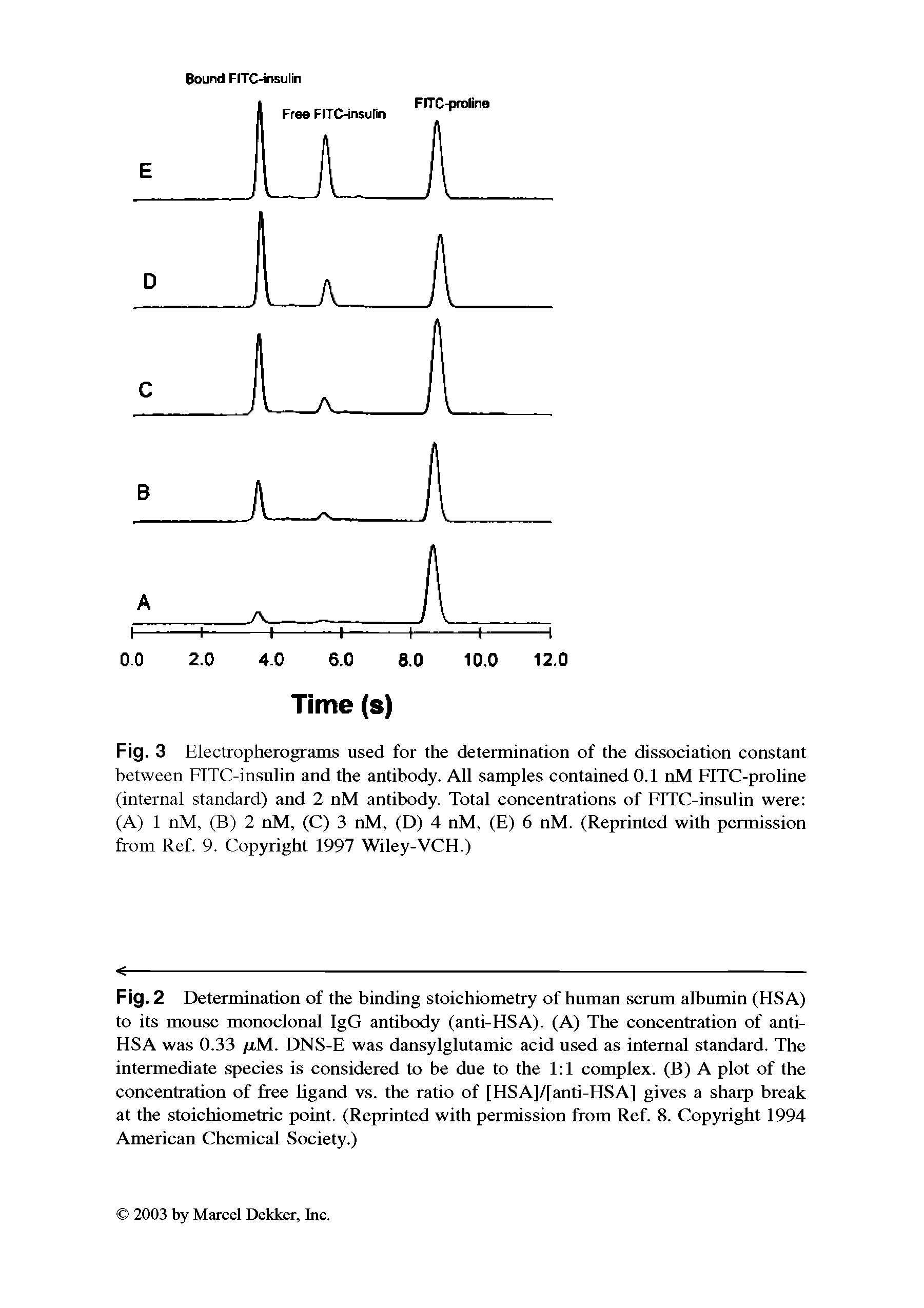 Fig. 3 Electropherograms used for the determination of the dissociation constant between FITC-insulin and the antibody. All samples contained 0.1 nM FITC-proline (internal standard) and 2 nM antibody. Total concentrations of FITC-insulin were (A) 1 nM, (B) 2 nM, (C) 3 nM, (D) 4 nM, (E) 6 nM. (Reprinted with permission from Ref. 9. Copyright 1997 Wiley-VCH.)...