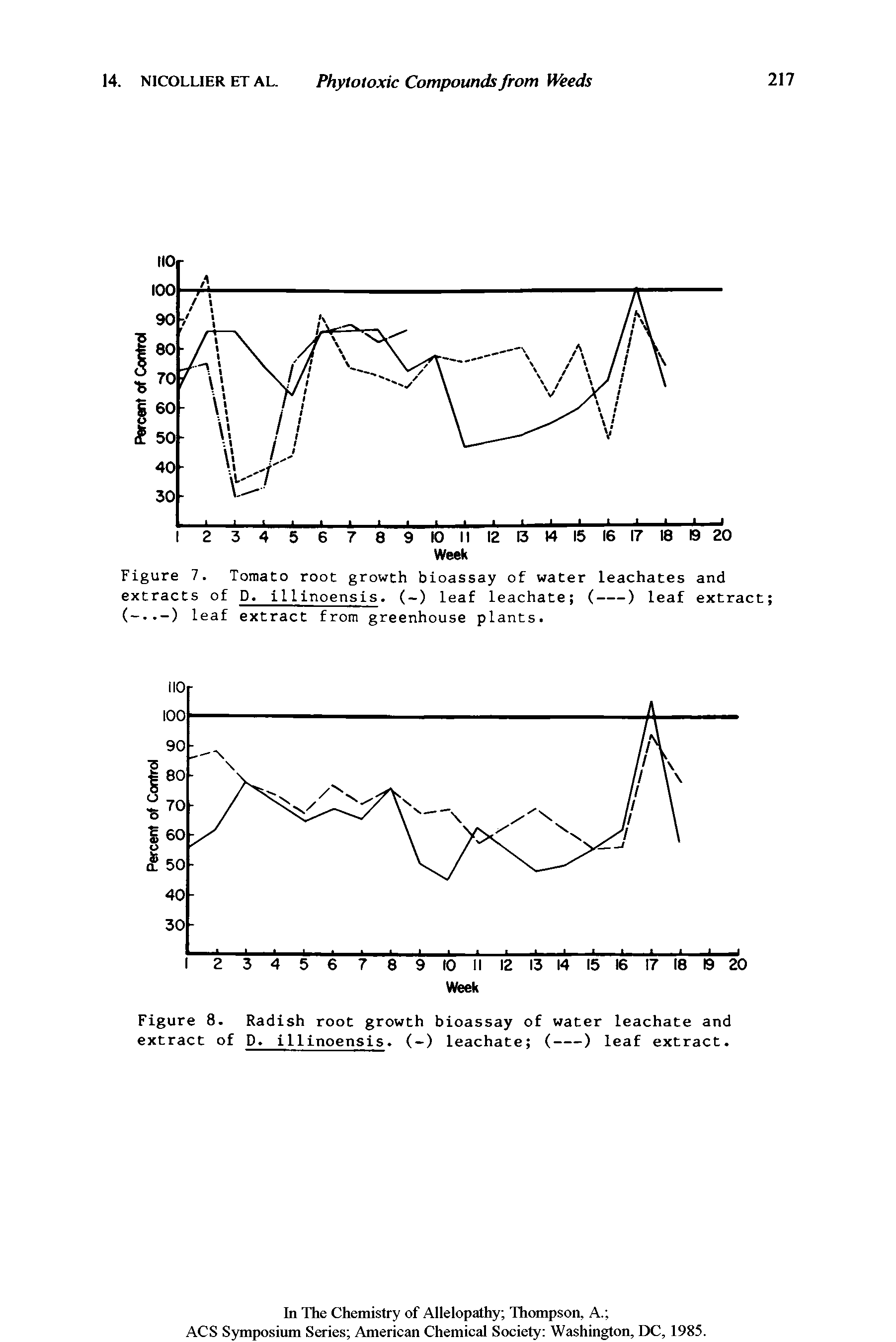 Figure 8. Radish root growth bioassay of water leachate and extract of D. illinoensis. (-) leachate (-----) leaf extract.