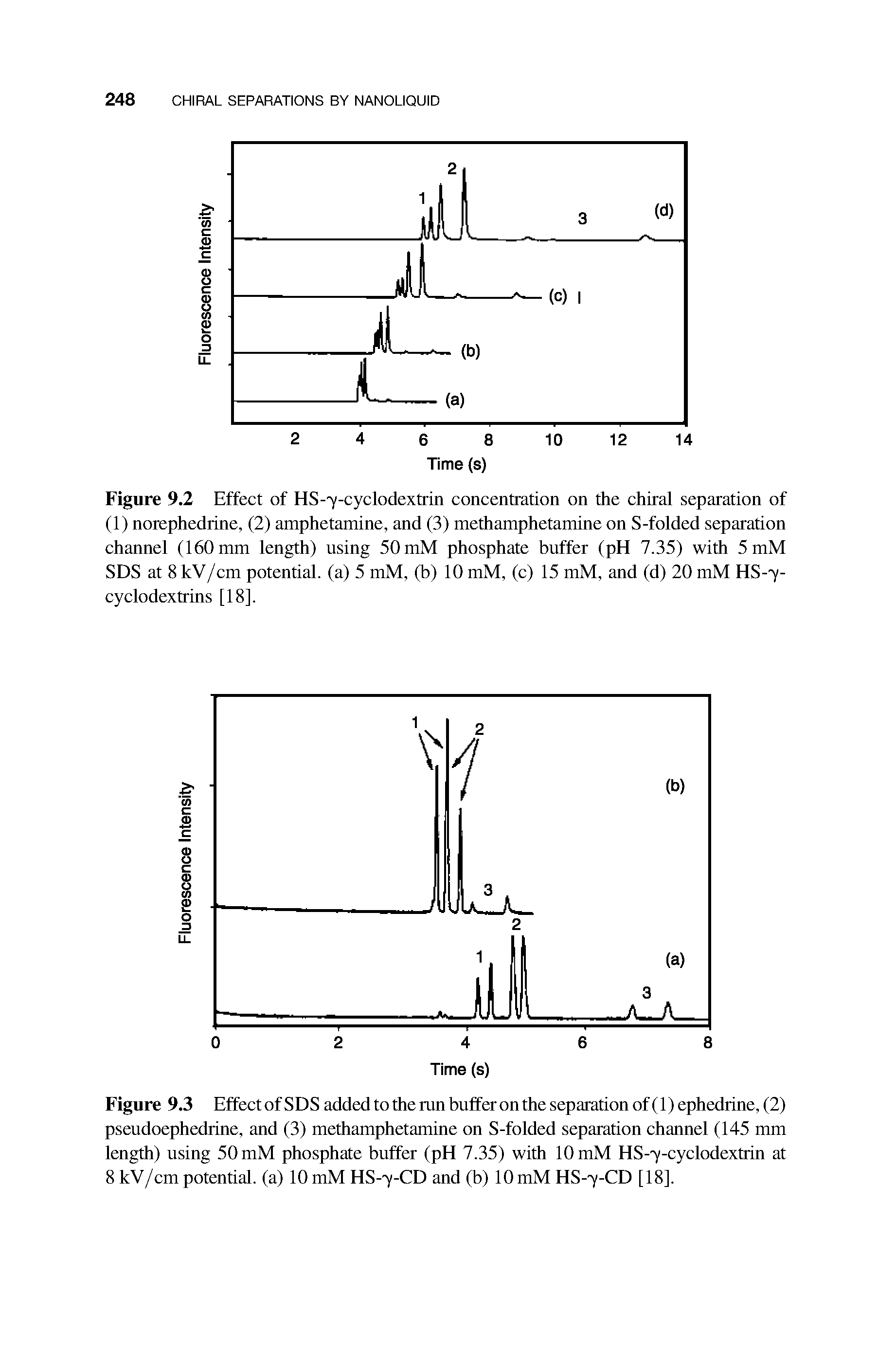 Figure 9.2 Effect of HS-y-cyclodextrin concentration on the chiral separation of (1) norephedrine, (2) amphetamine, and (3) methamphetamine on S-folded separation channel (160 mm length) using 50 mM phosphate buffer (pH 7.35) with 5 mM SDS at 8 kV/cm potential, (a) 5 mM, (b) 10 mM, (c) 15 mM, and (d) 20 mM HS-y-cyclodextrins [18].