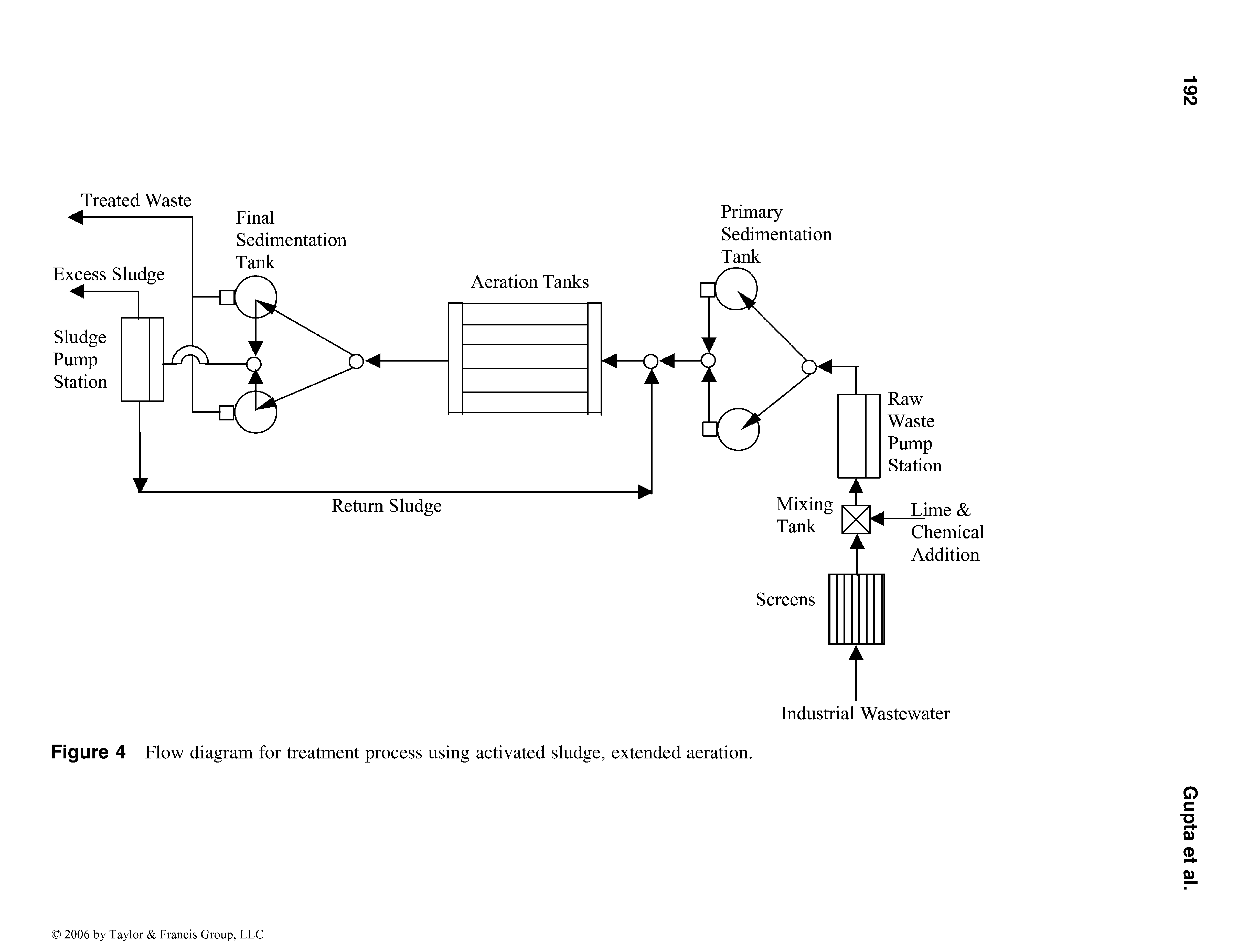 Figure 4 Flow diagram for treatment process using activated sludge, extended aeration.