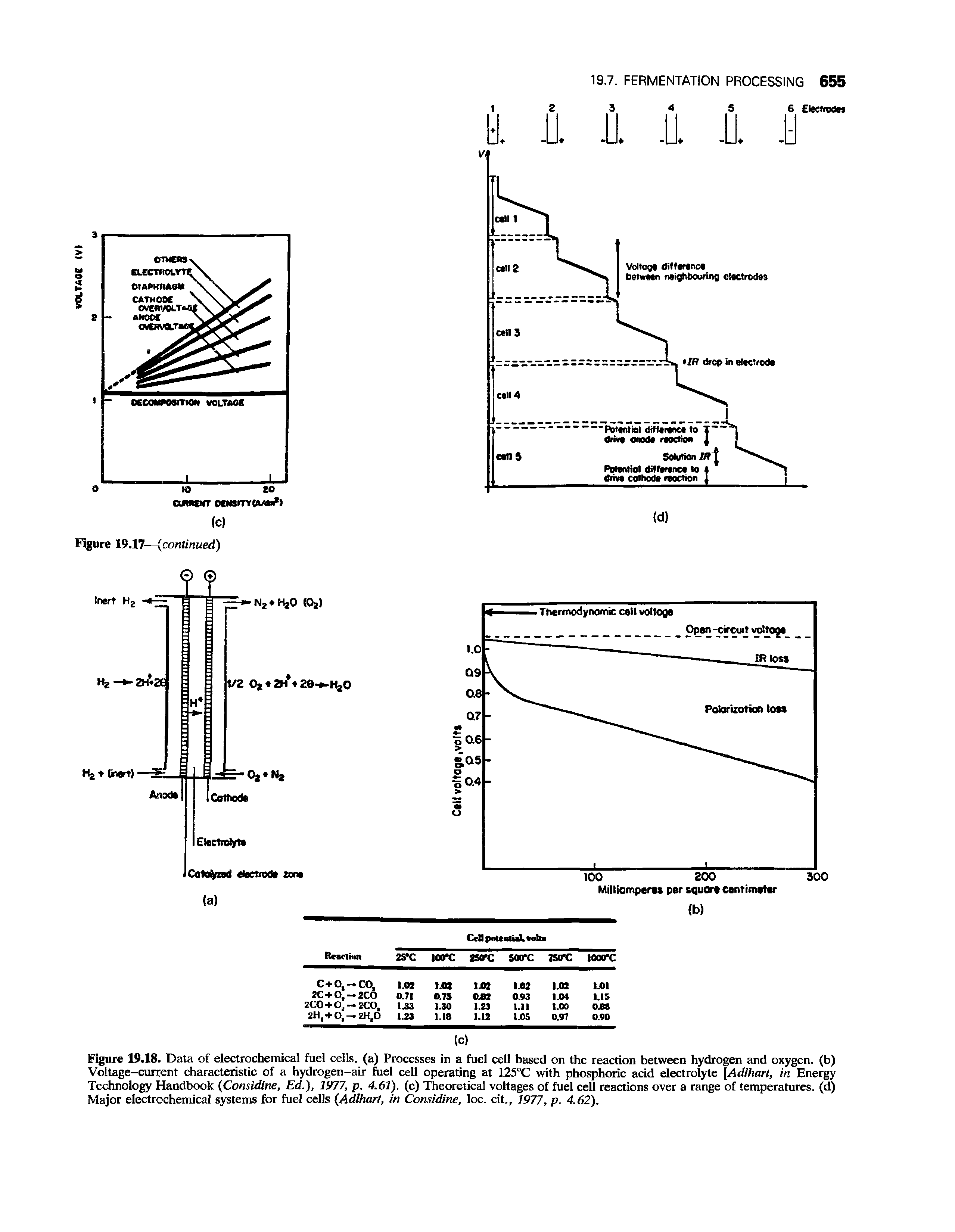 Figure 19.18. Data of electrochemical fuel cells, (a) Processes in a fuel cell based on the reaction between hydrogen and oxygen, (b) Voltage-current characteristic of a hydrogen-air fuel cell operating at 125°C with phosphoric acid electrolyte [Adlharl, in Energy Technology Handbook (Considine, Ed.), 1977, p. 4.61). (c) Theoretical voltages of fuel cell reactions over a range of temperatures, (d) Major electrochemical systems for fuel cells (Adlharl, in Considine, loc. cit., 1977, p. 4.62).