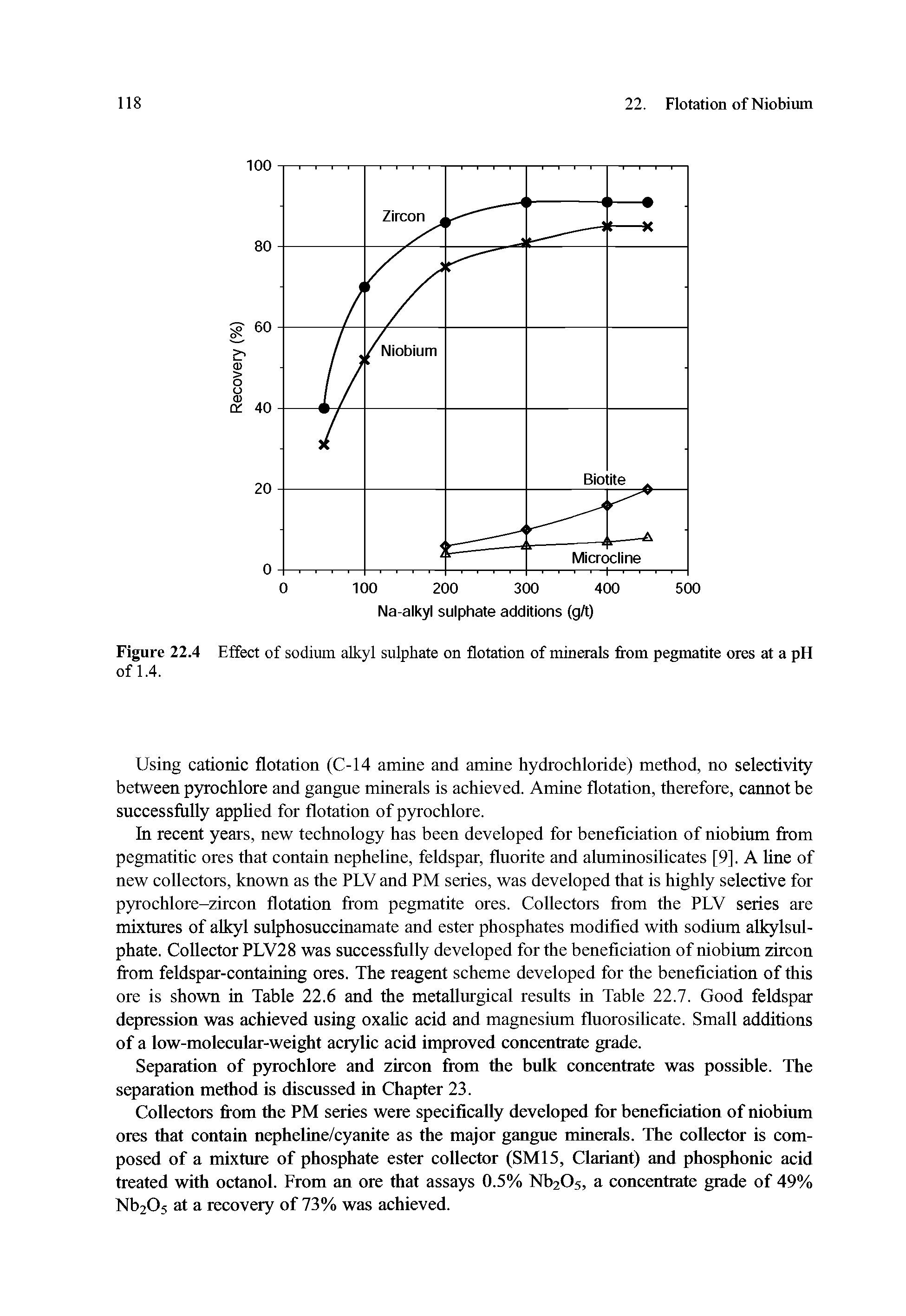 Figure 22.4 Effect of sodium alkyl sulphate on flotation of minerals from pegmatite ores at a pH of 1.4.