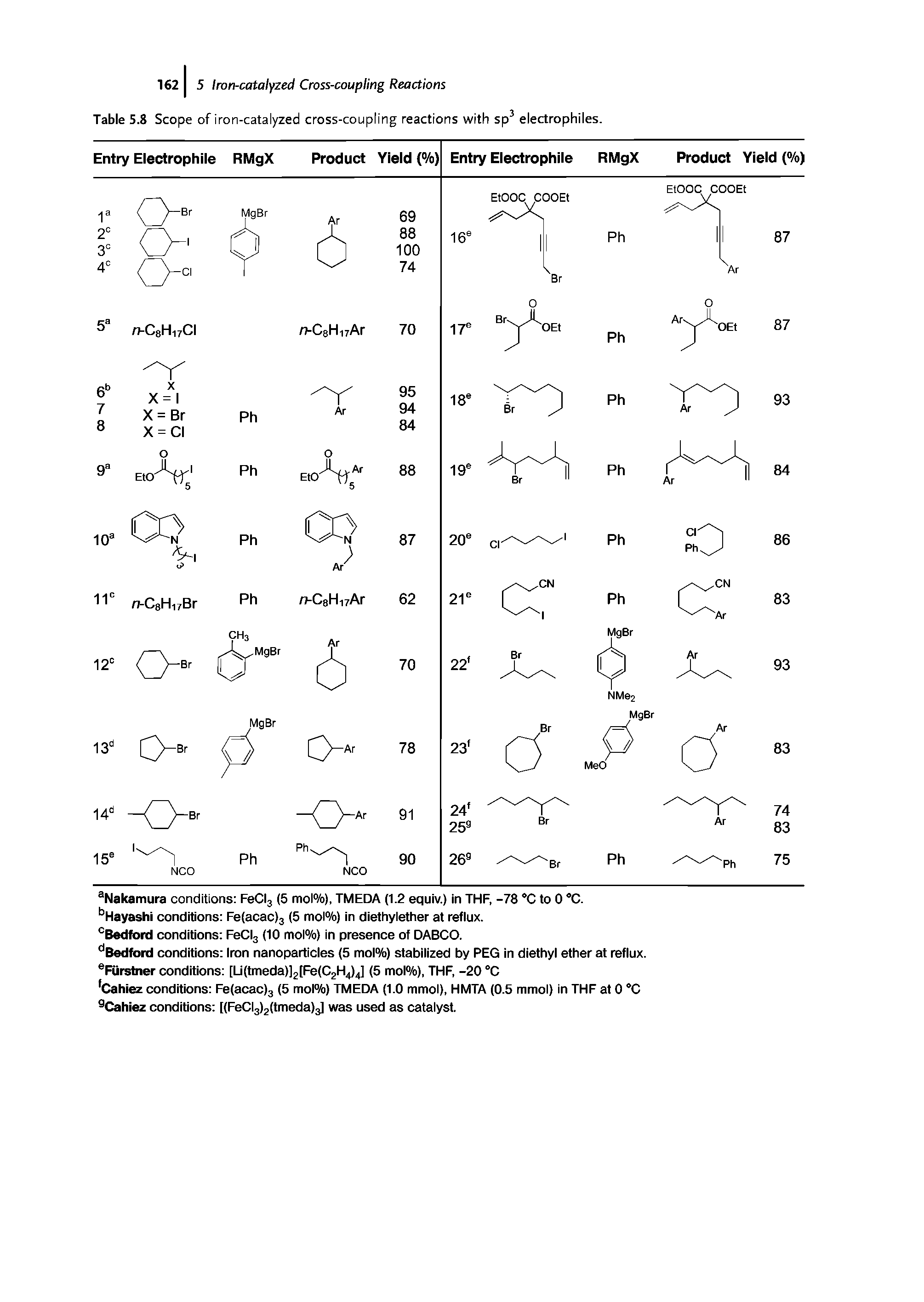 Table 5.8 Scope of iron-catalyzed cross-coupling reactions with sp3 electrophiles.