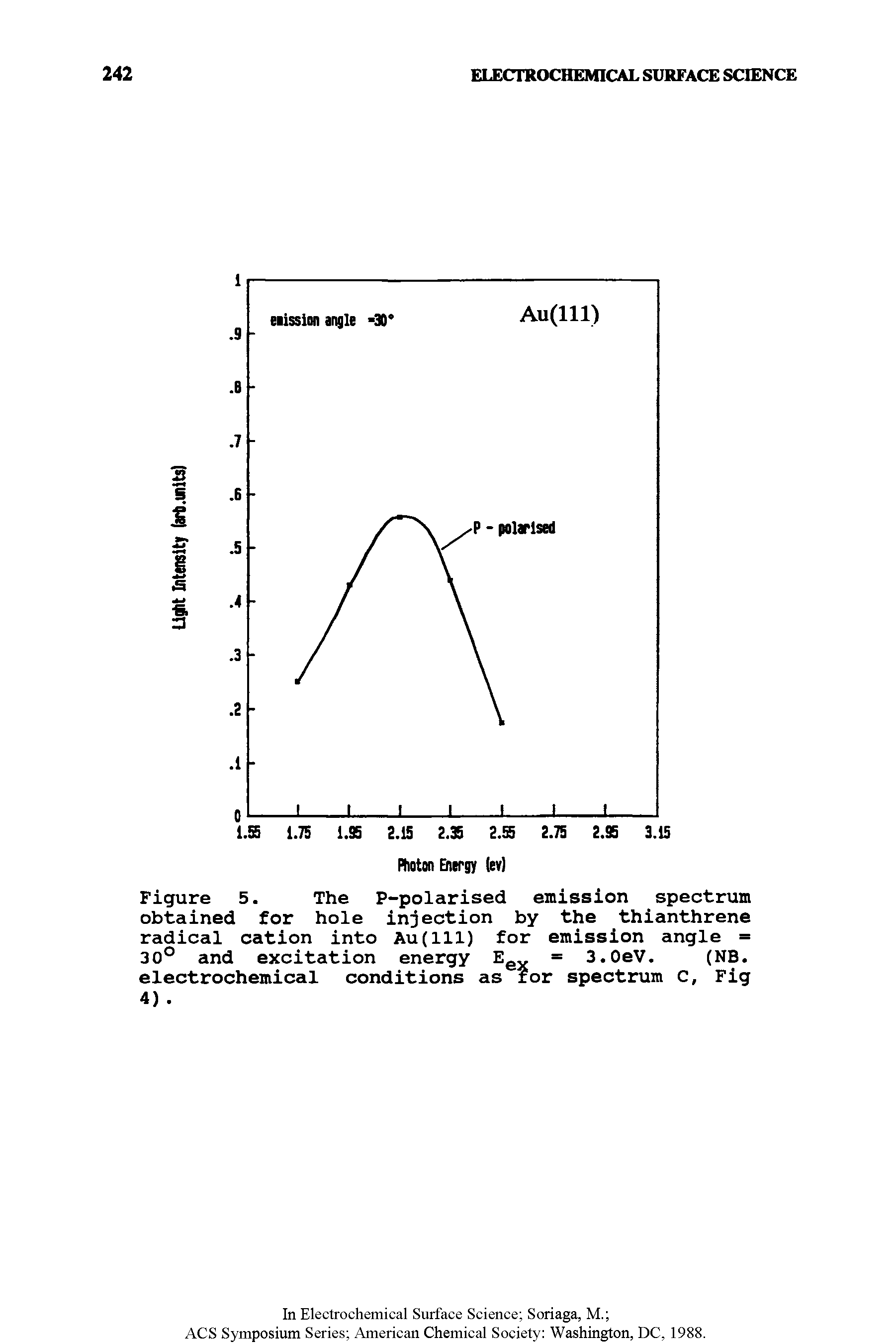 Figure 5. The P-polarised emission spectrum obtained for hole injection by the thianthrene radical cation into Au(lll) for emission angle = 30° and excitation energy Eex = 3.0eV. (NB.