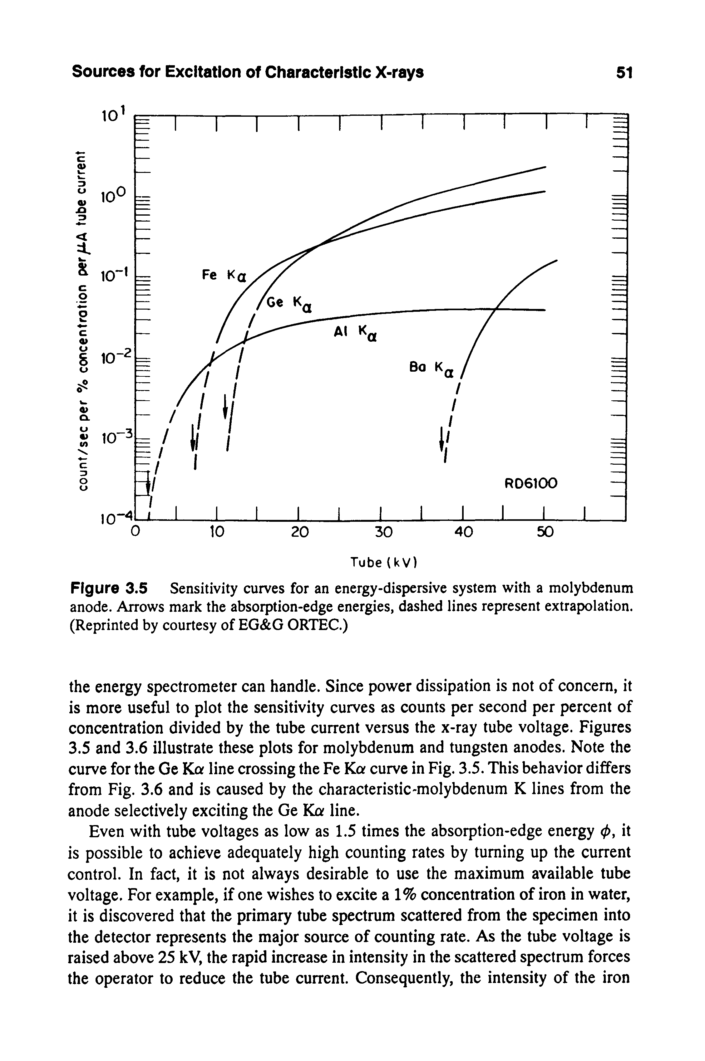 Figure 3.5 Sensitivity curves for an energy-dispersive system with a molybdenum anode. Arrows mark the absorption-edge energies, dashed lines represent extrapolation. (Reprinted by courtesy of EG G ORTEC.)...
