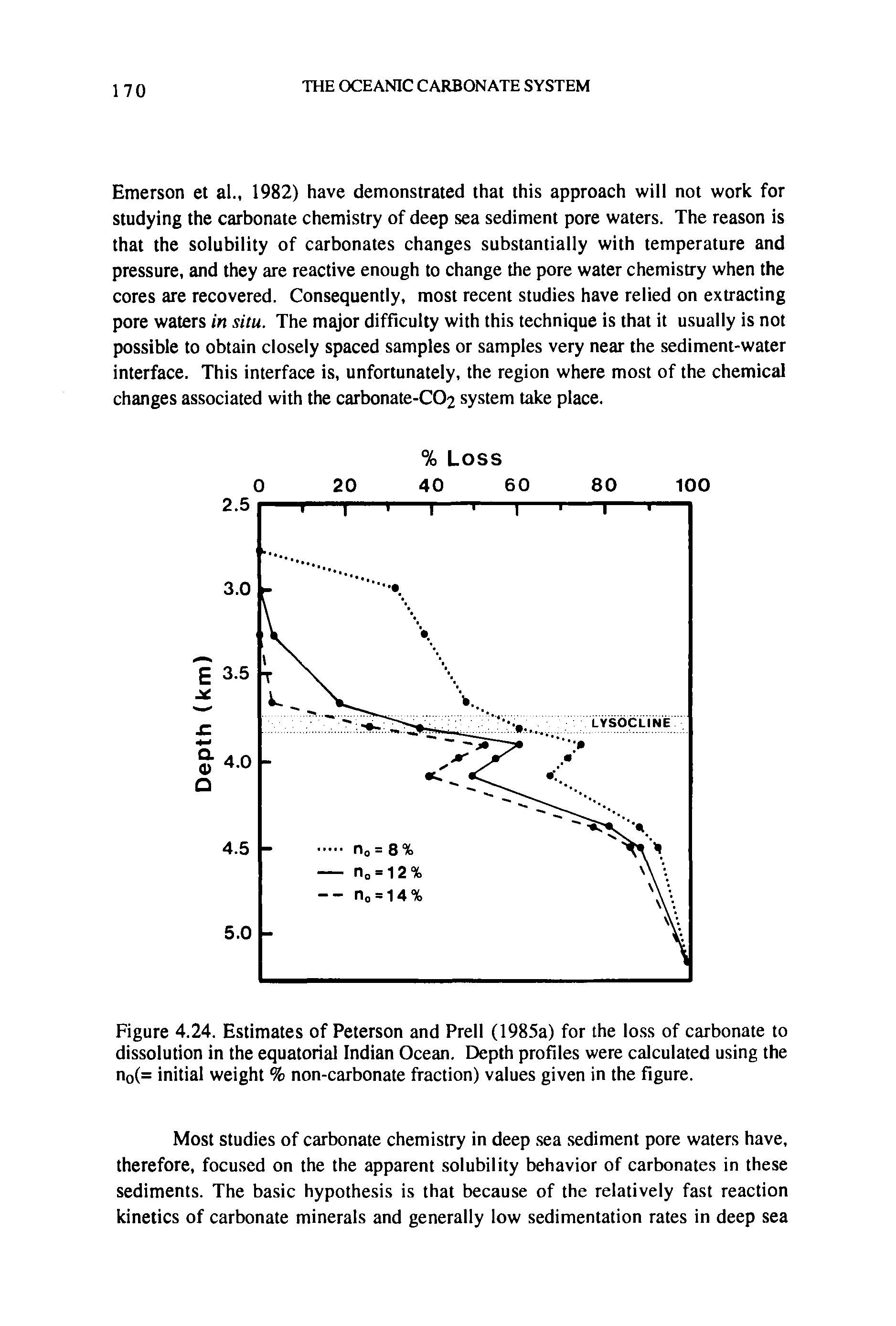 Figure 4.24. Estimates of Peterson and Prell (1985a) for the loss of carbonate to dissolution in the equatorial Indian Ocean. Depth profiles were calculated using the n0(= initial weight % non-carbonate fraction) values given in the figure.