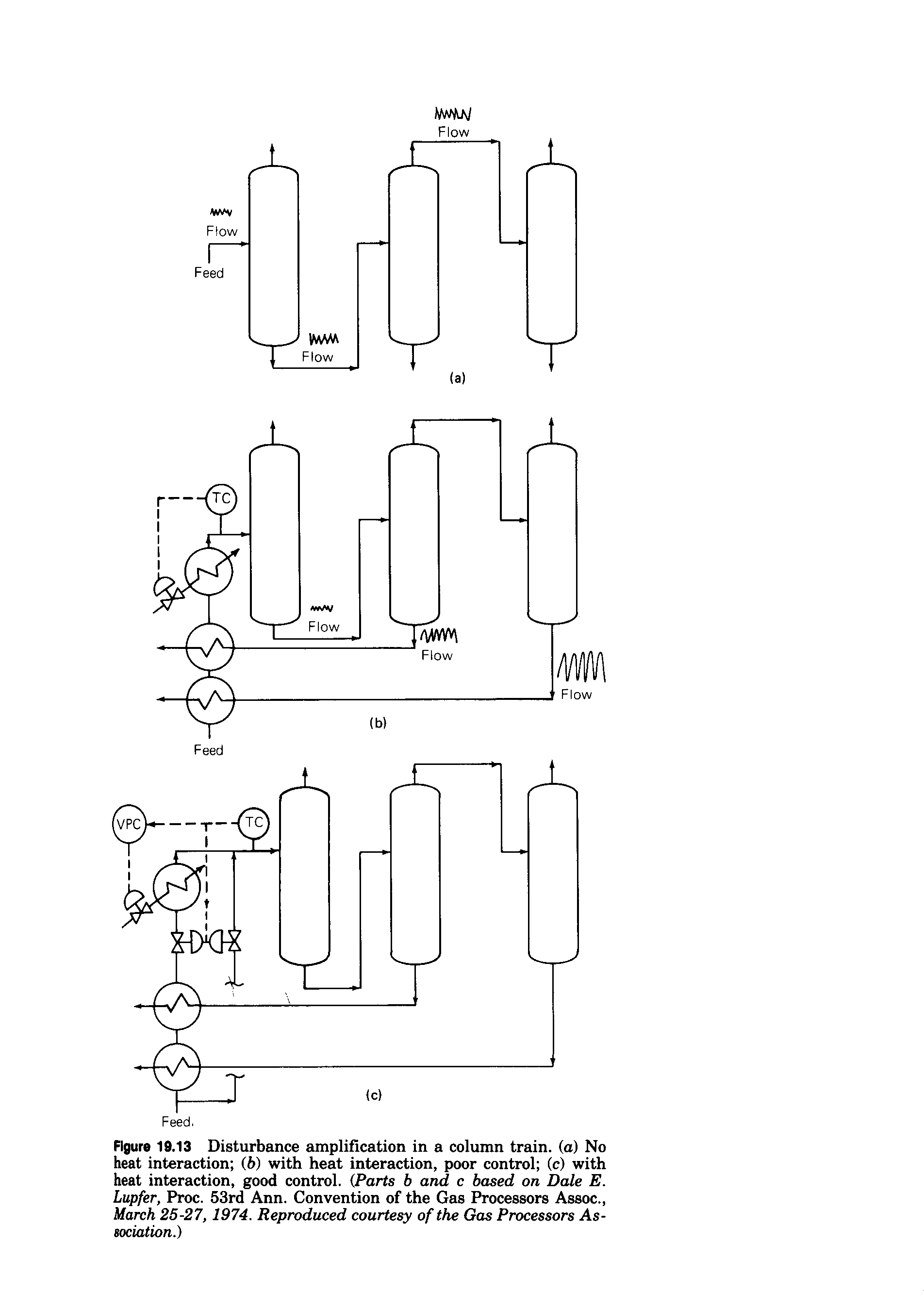 Figure 19.13 Disturbance amplification in a column train, (a) No heat interaction (6) with heat interaction, poor control (c) with heat interaction, good control. (Parts b and c based on Dak E. Lupfer, Proc. 53rd Ann. Convention of the Gas Processors Assoc., March 25-27,1974. Reproduced courtesy of the Gas Processors Association.)...