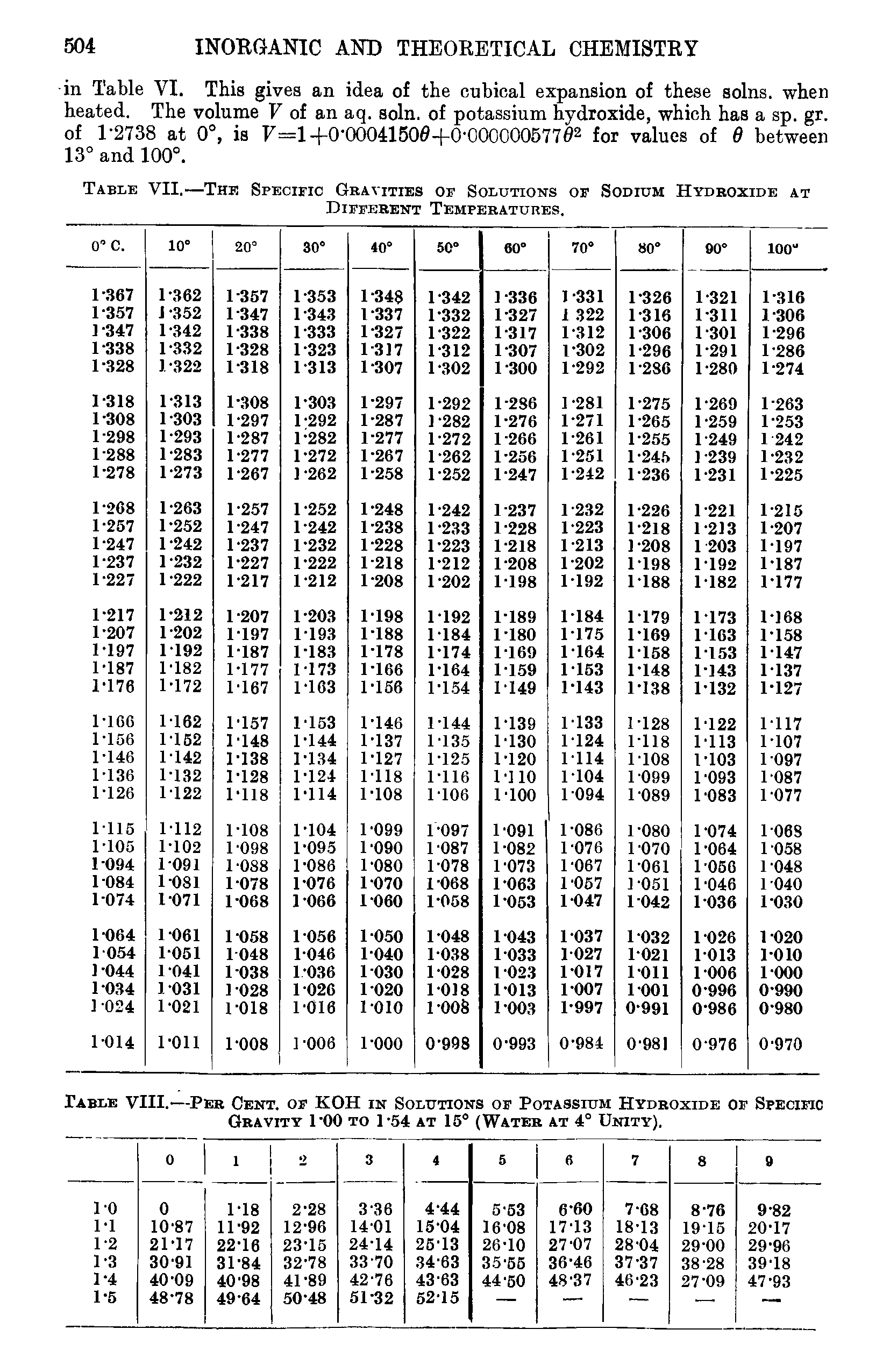 Table VIII.—Per Cent, of KOH in Solutions of Potassium Hydroxide of Specific Gravity l OO to 1-54 at 15° (Water at 4° Unity).
