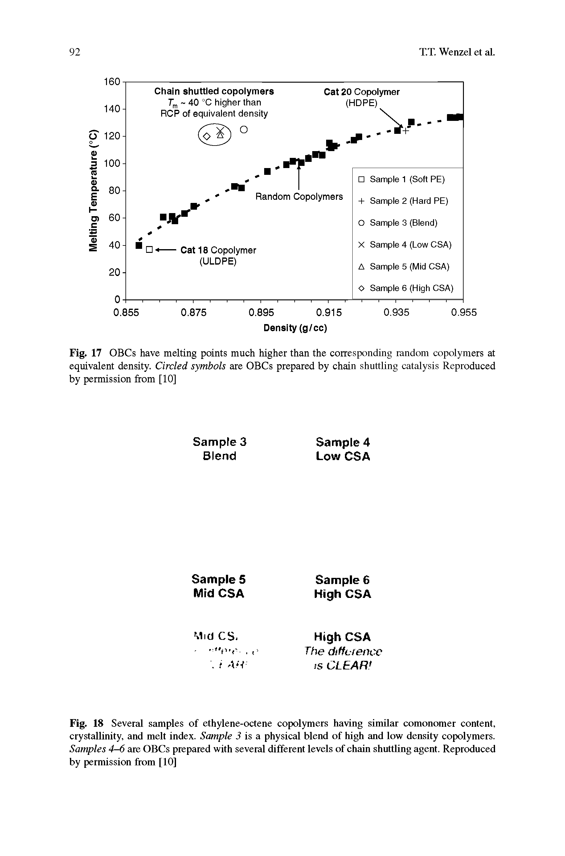 Fig. 18 Several samples of ethylene-octene copolymers having similar comonomer content, crystallinity, and melt index. Sample 3 is a physical blend of high and low density copolymers. Samples 4-6 are OBCs prepared with several different levels of chain shuttling agent. Reproduced by permission from [10]...