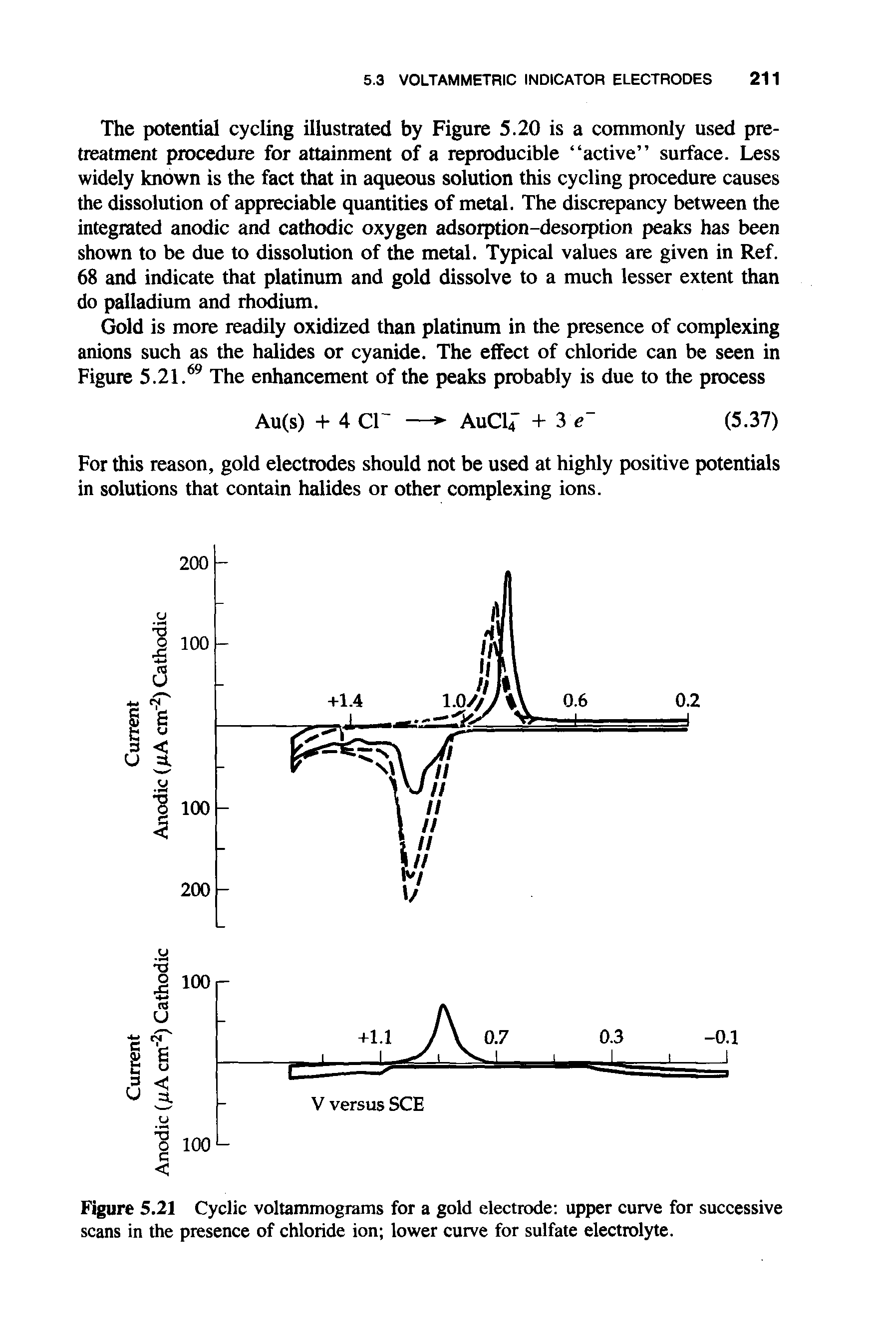 Figure 5.21 Cyclic voltammograms for a gold electrode upper curve for successive scans in the presence of chloride ion lower curve for sulfate electrolyte.