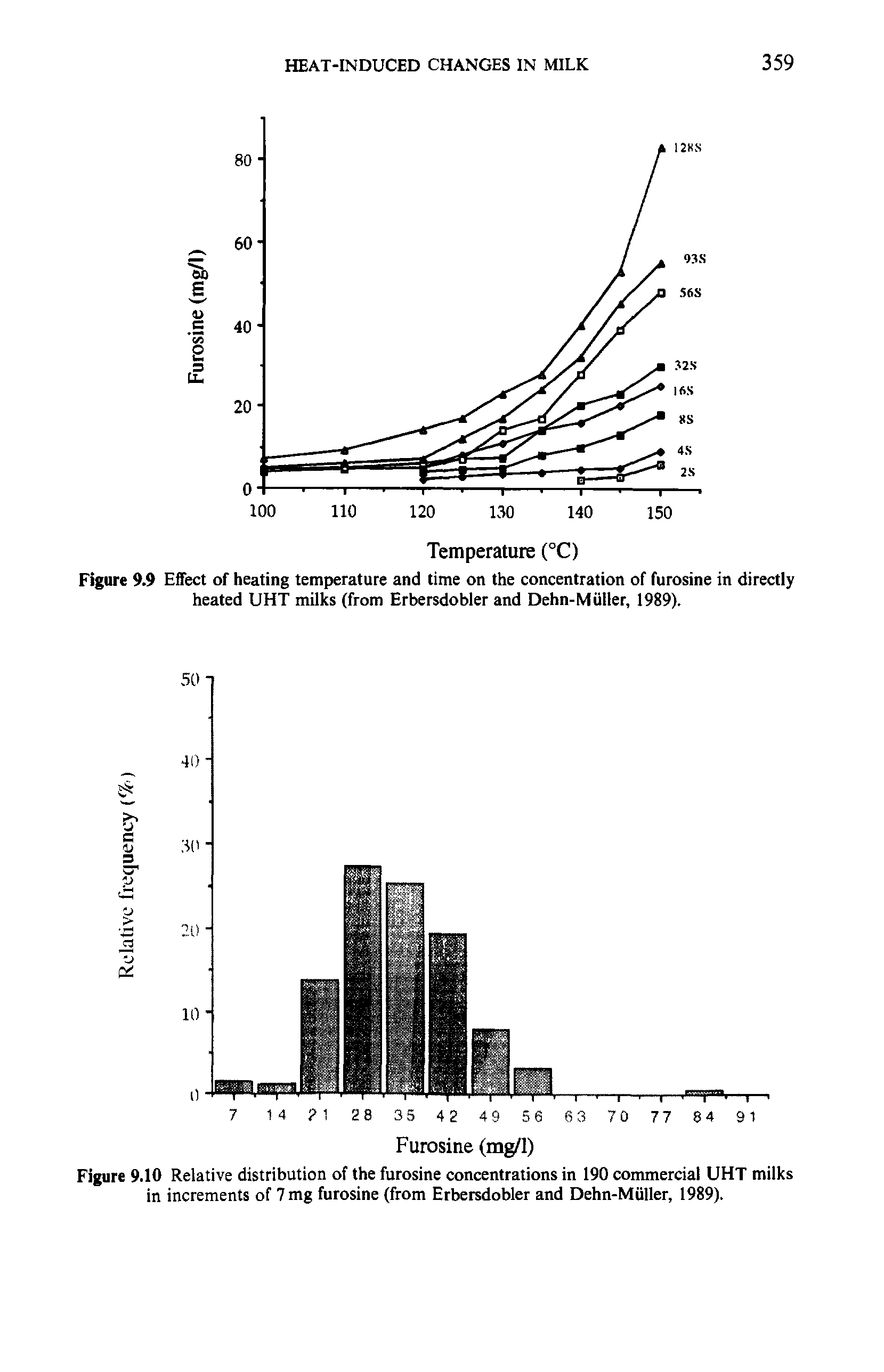 Figure 9.9 Effect of heating temperature and time on the concentration of furosine in directly heated UHT milks (from Erbersdobler and Dehn-Miiller, 1989).