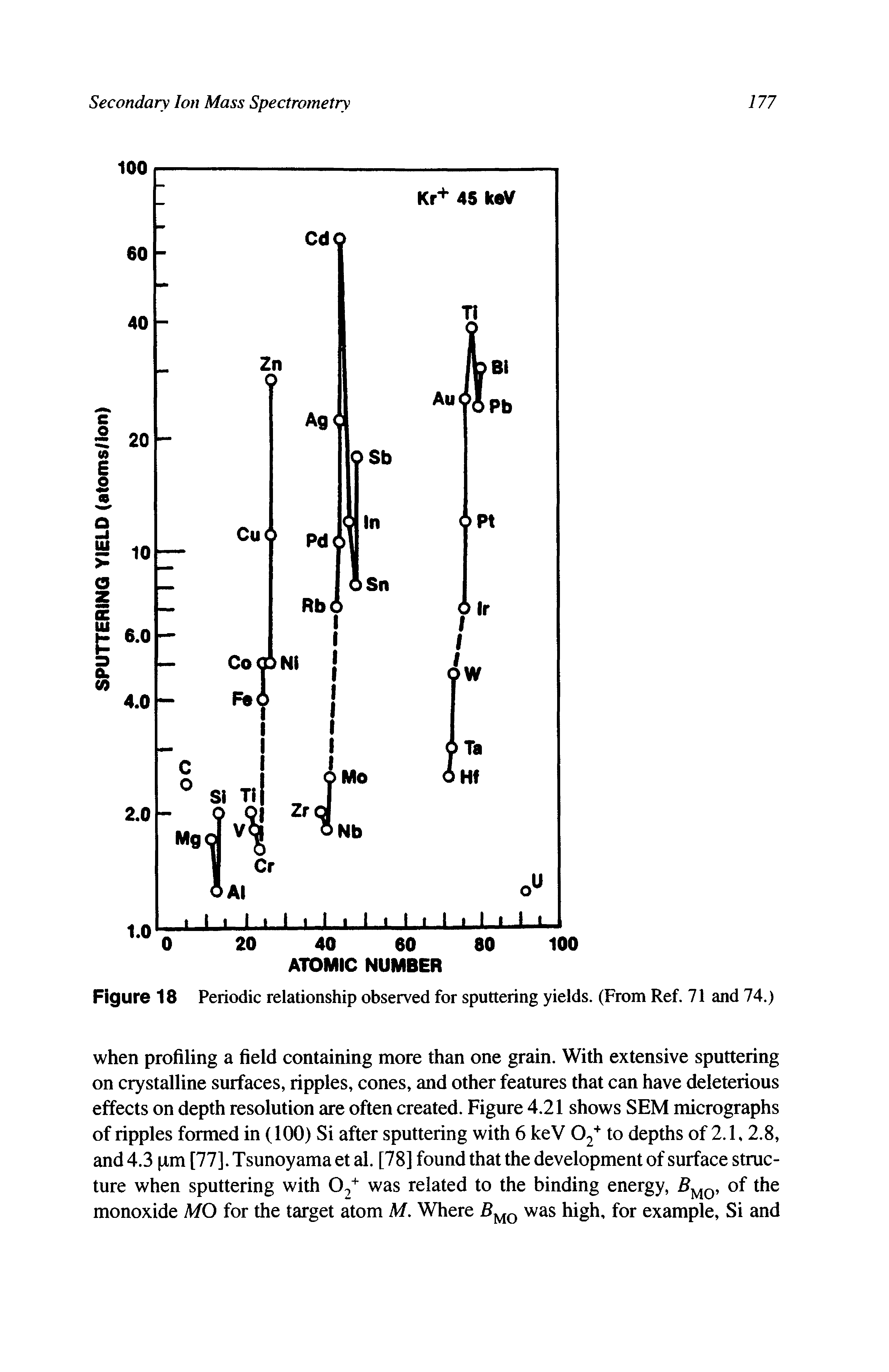 Figure 18 Periodic relationship observed for sputtering yields. (From Ref. 71 and 74.)...