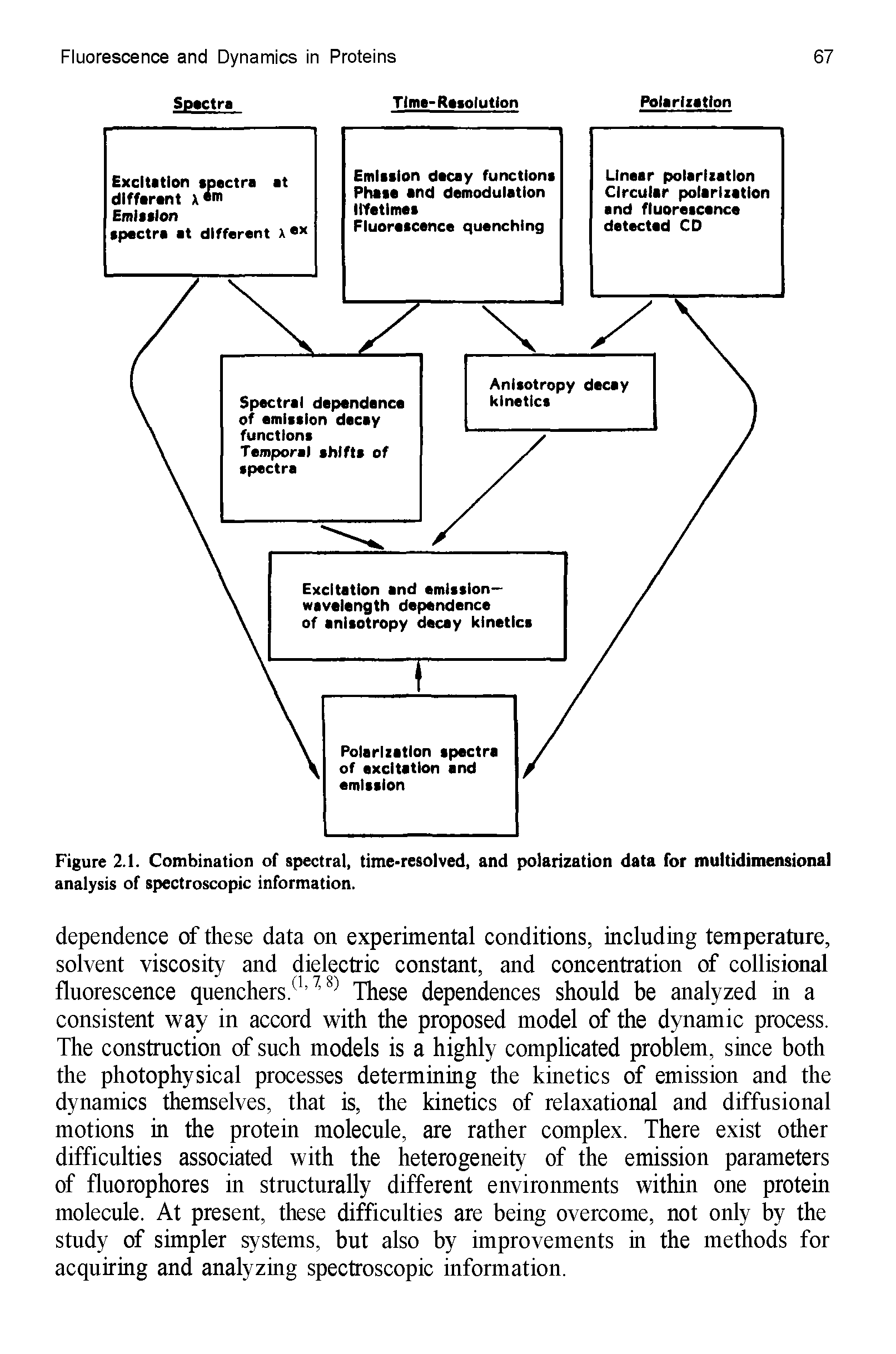 Figure 2.1. Combination of spectral, time-resolved, and polarization data for multidimensional analysis of spectroscopic information.