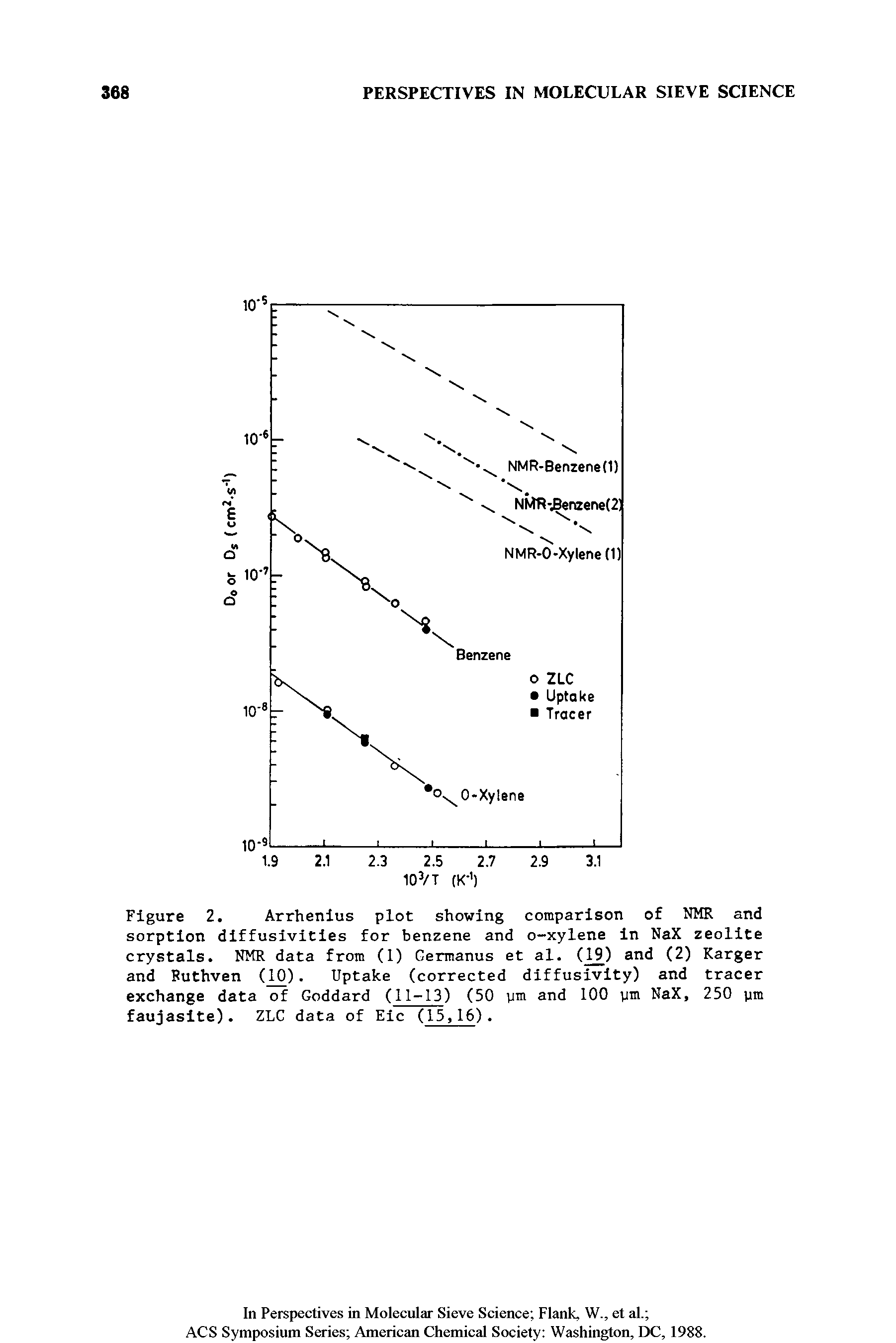 Figure 2. Arrhenius plot showing comparison of NMR and sorption diffusivities for benzene and o-xylene in NaX zeolite crystals. NMR data from (1) Germanus et al. (19) and (2) Karger and Ruthven (10). Uptake (corrected diffusivity) and tracer exchange data of Goddard (11-13) (50 pm and 100 pm NaX, 250 pm faujasite). ZLC data of Eic (15,16).
