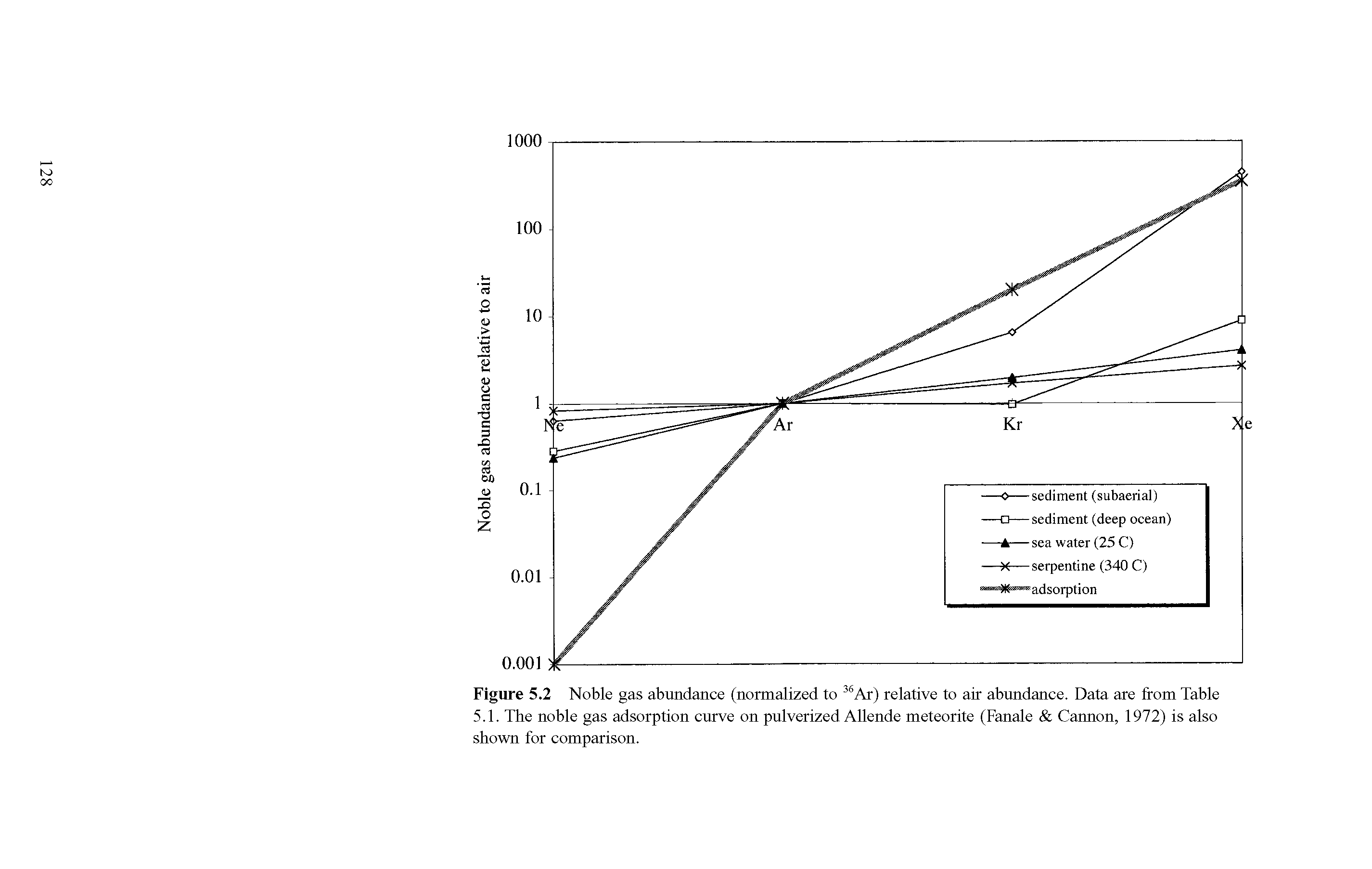 Figure 5.2 Noble gas abundance (normalized to 36Ar) relative to air abundance. Data are from Table 5.1. The noble gas adsorption curve on pulverized Allende meteorite (Fanale Cannon, 1972) is also shown for comparison.
