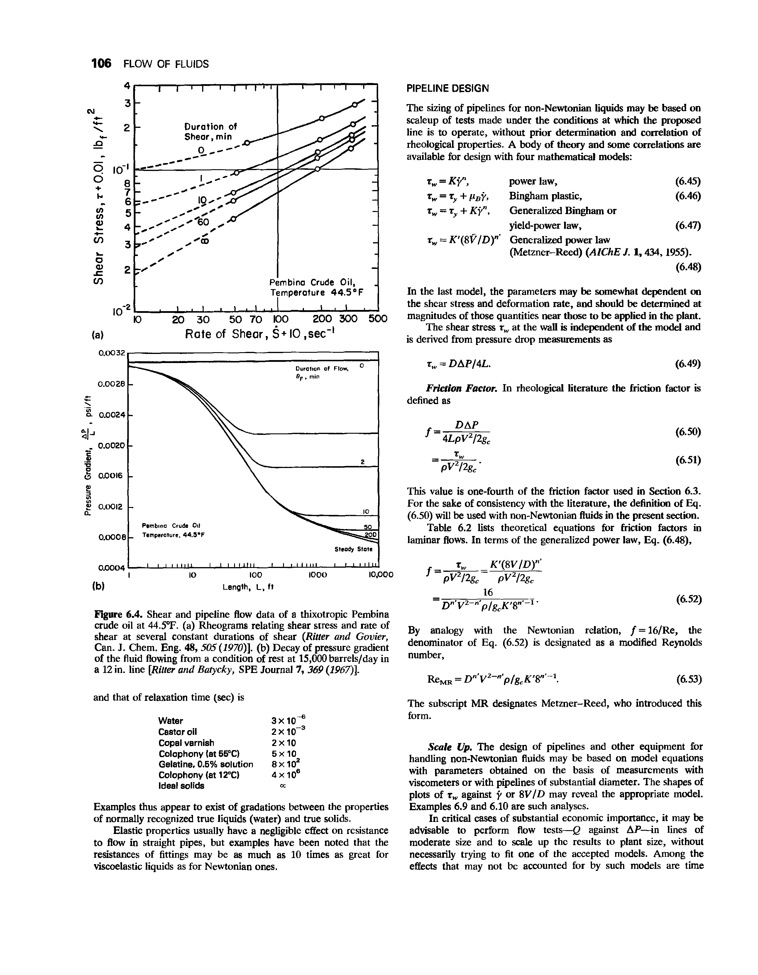Figure 6.4. Shear and pipeline flow data of a thixotropic Pembina crude oil at 44.5°F. (a) Rheograms relating shear stress and rate of shear at several constant durations of shear (Ritter and Govier, Can. J. Chem. Eng. 48, 50S (1970)]. (b) Decay of pressure gradient of the fluid flowing from a condition of rest at 15,000 barrels/day in a 12 in. line [Ritter and Batycky, SPE Journal 7, 369 (1967)].