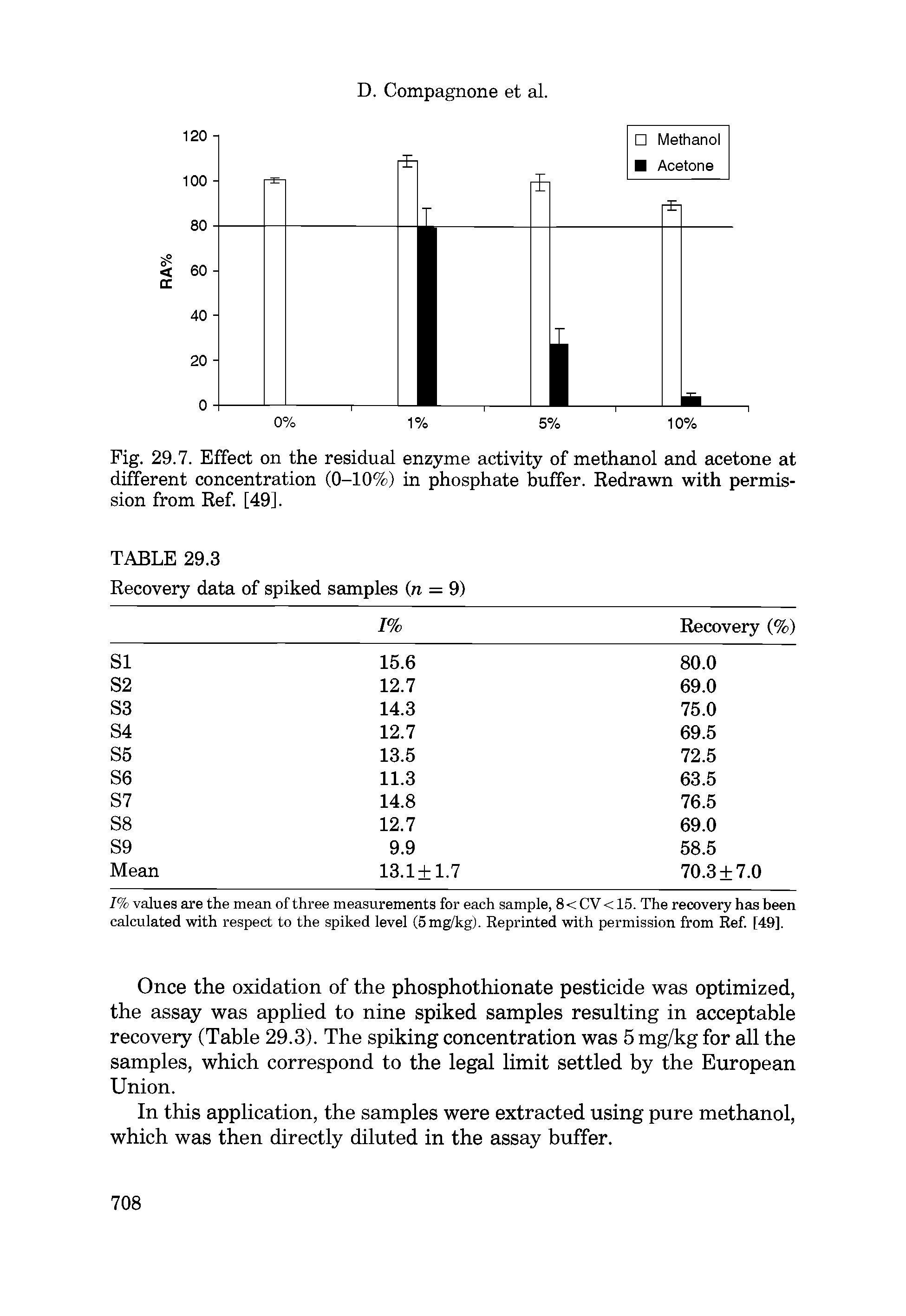 Fig. 29.7. Effect on the residual enzyme activity of methanol and acetone at different concentration (0-10%) in phosphate buffer. Redrawn with permission from Ref. [49].