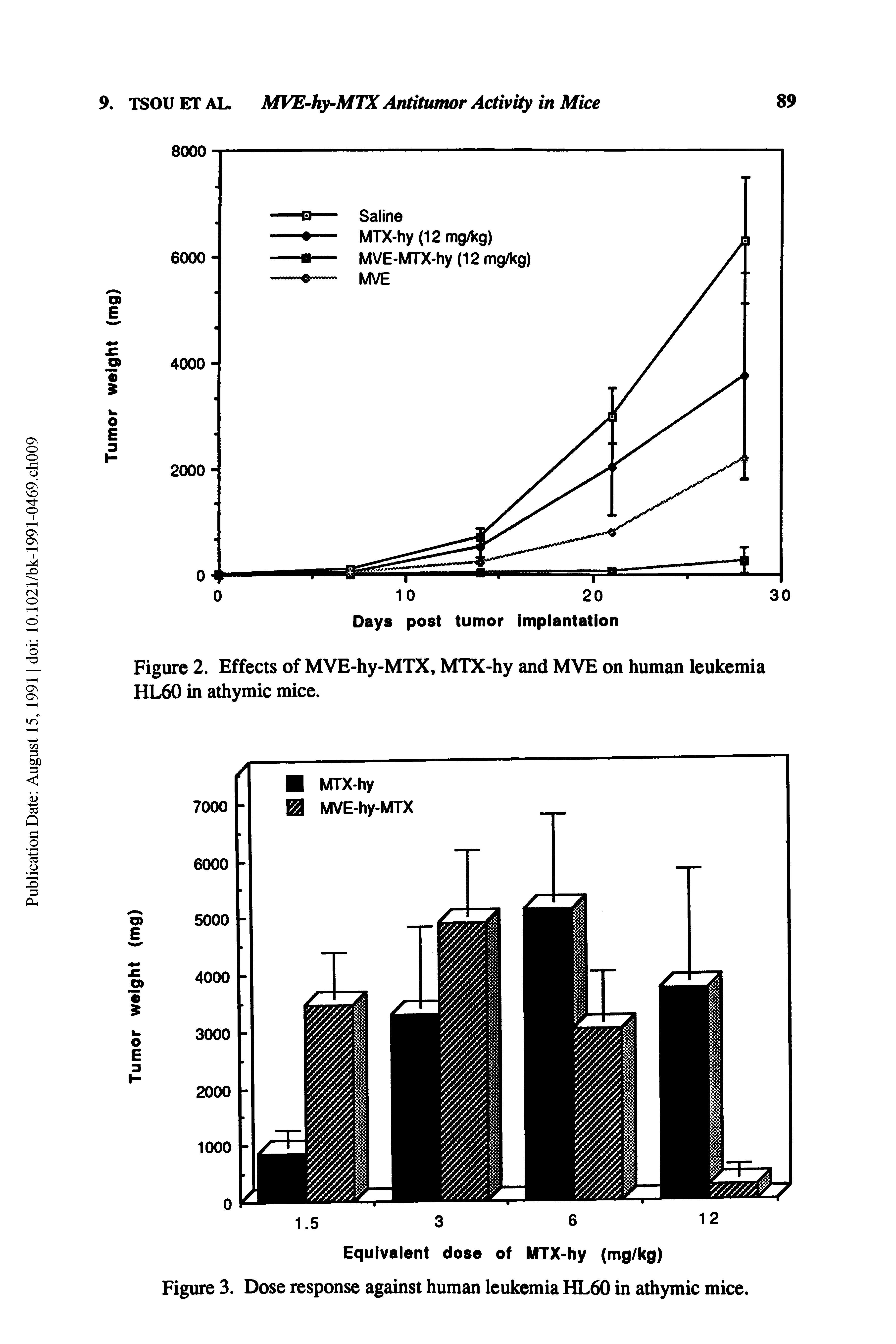 Figure 2. Effects of MVE-hy-MTX, MTX-hy and MVE on human leukemia HL60 in athymic mice.