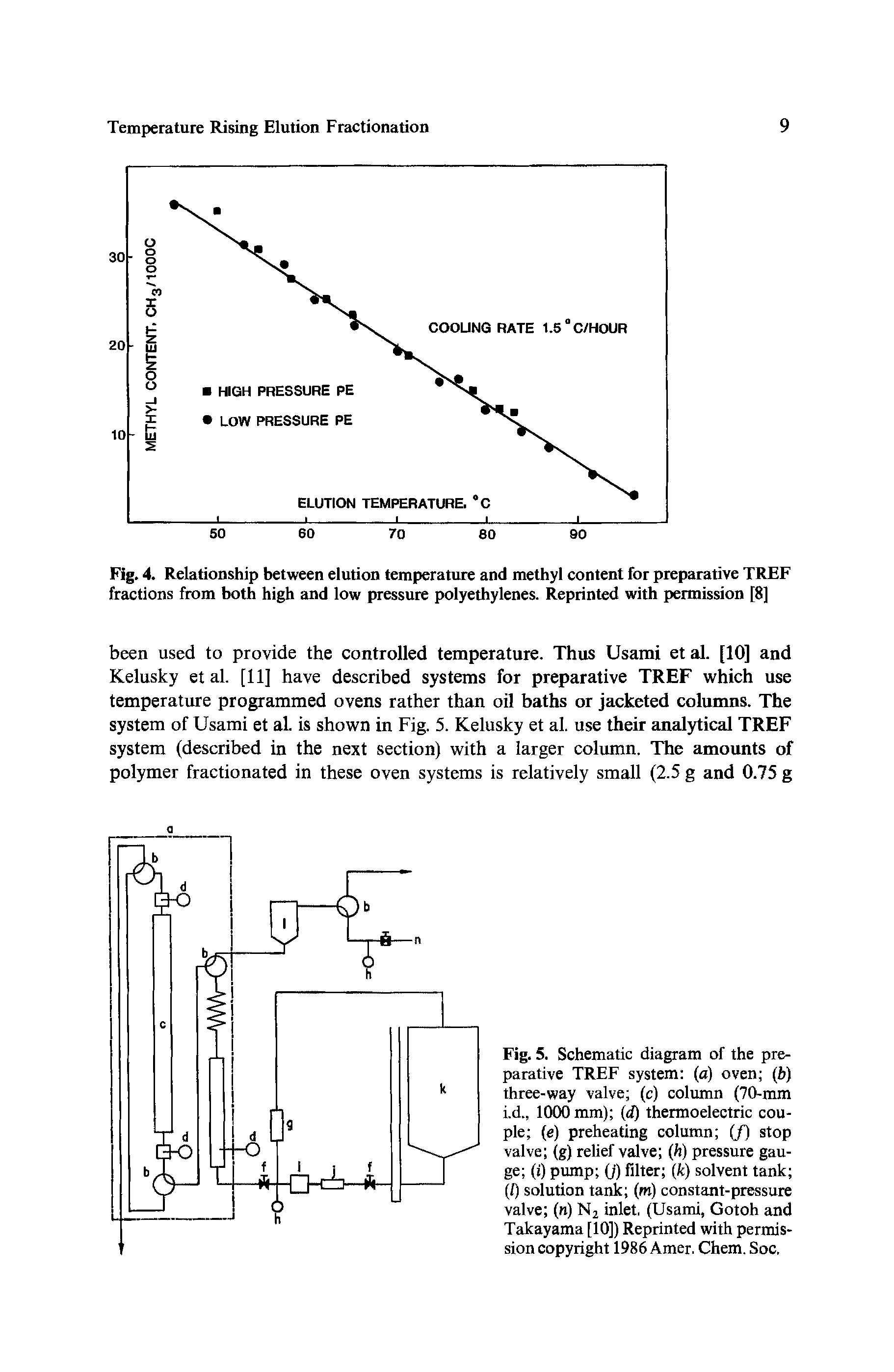 Fig. 4. Relationship between elution temperature and methyl content for preparative TREF fractions from both high and low pressure polyethylenes. Reprinted with permission [8]...